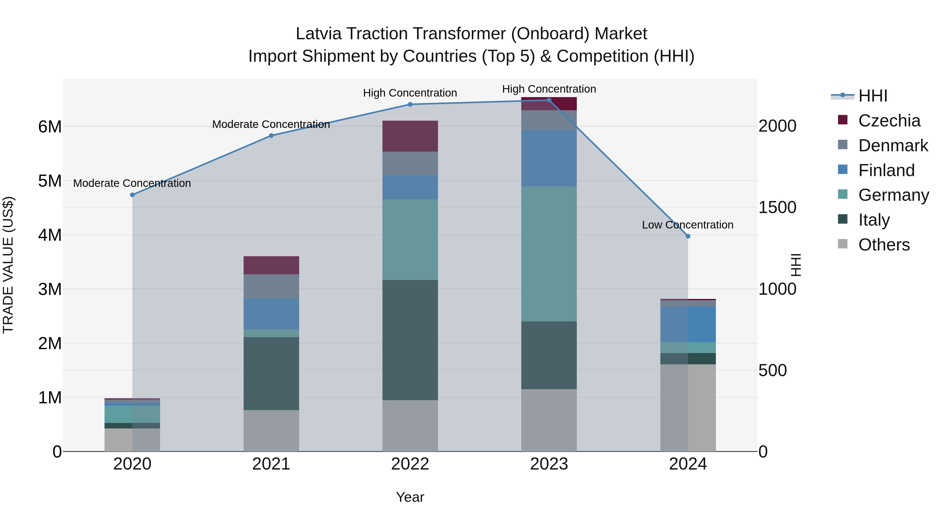 Latvia Traction Transformer (Onboard) Market Top 5 Importing Countries and Market Competition (HHI) Analysis