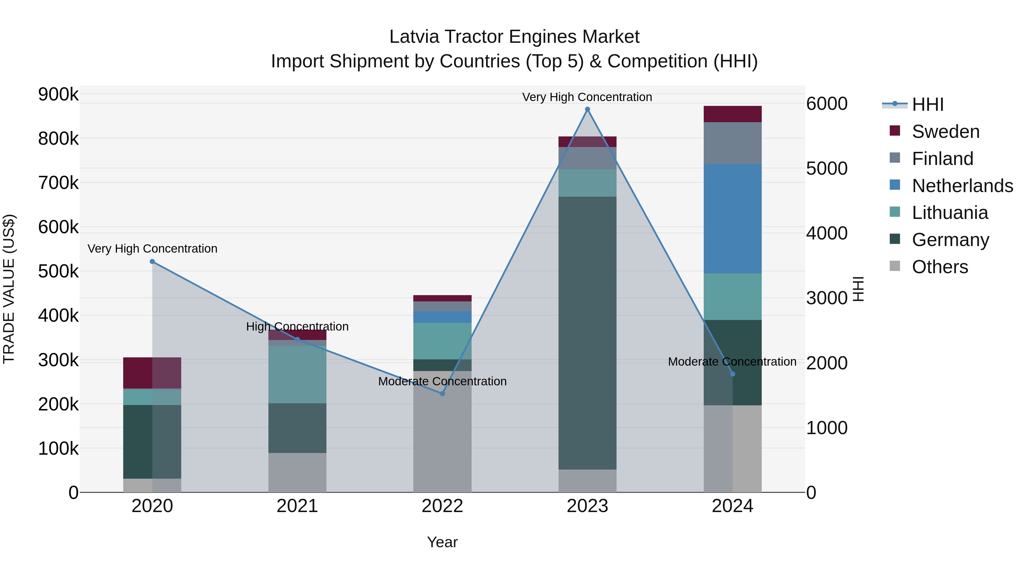 Latvia Tractor Engines Market Top 5 Importing Countries and Market Competition (HHI) Analysis