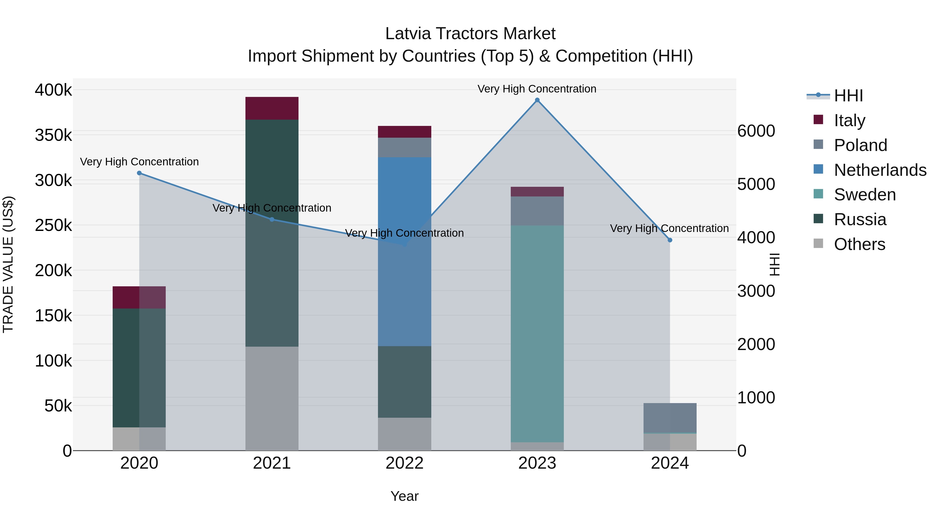 Latvia Tractors Market Top 5 Importing Countries and Market Competition (HHI) Analysis