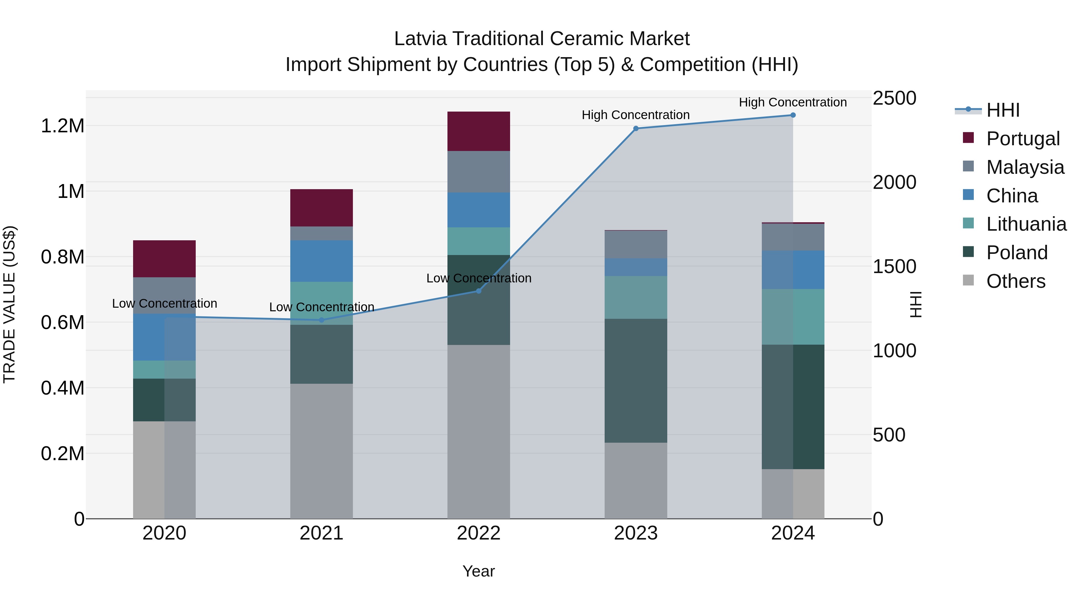 Latvia Traditional Ceramic Market Top 5 Importing Countries and Market Competition (HHI) Analysis
