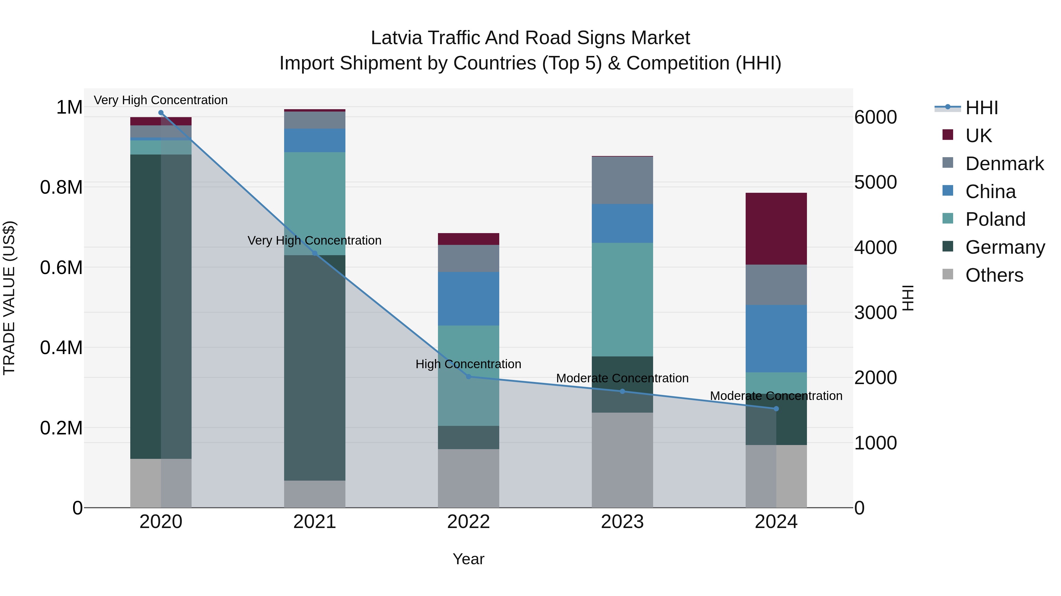 Latvia Traffic and Road Signs Market Top 5 Importing Countries and Market Competition (HHI) Analysis