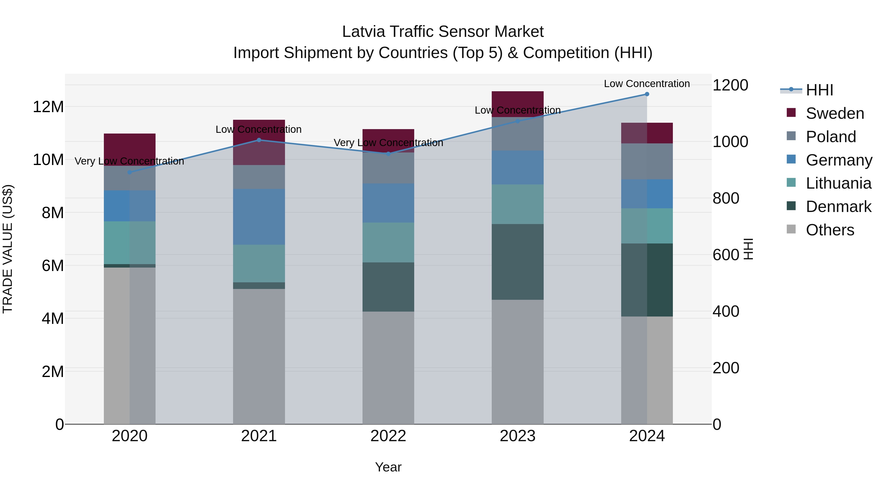 Latvia Traffic Sensor Market Top 5 Importing Countries and Market Competition (HHI) Analysis