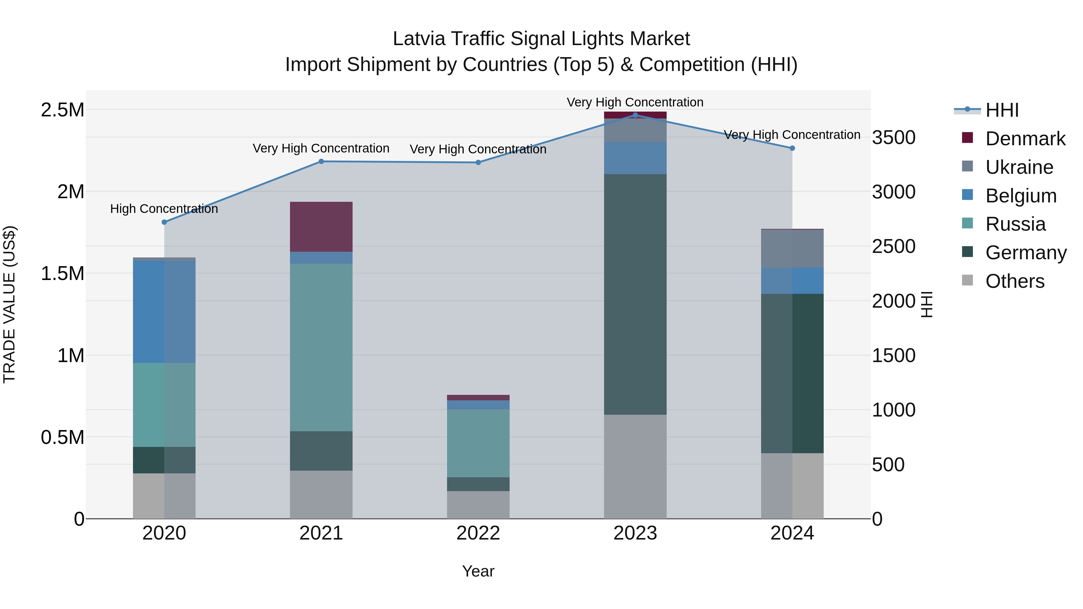 Latvia Traffic Signal Lights Market Top 5 Importing Countries and Market Competition (HHI) Analysis