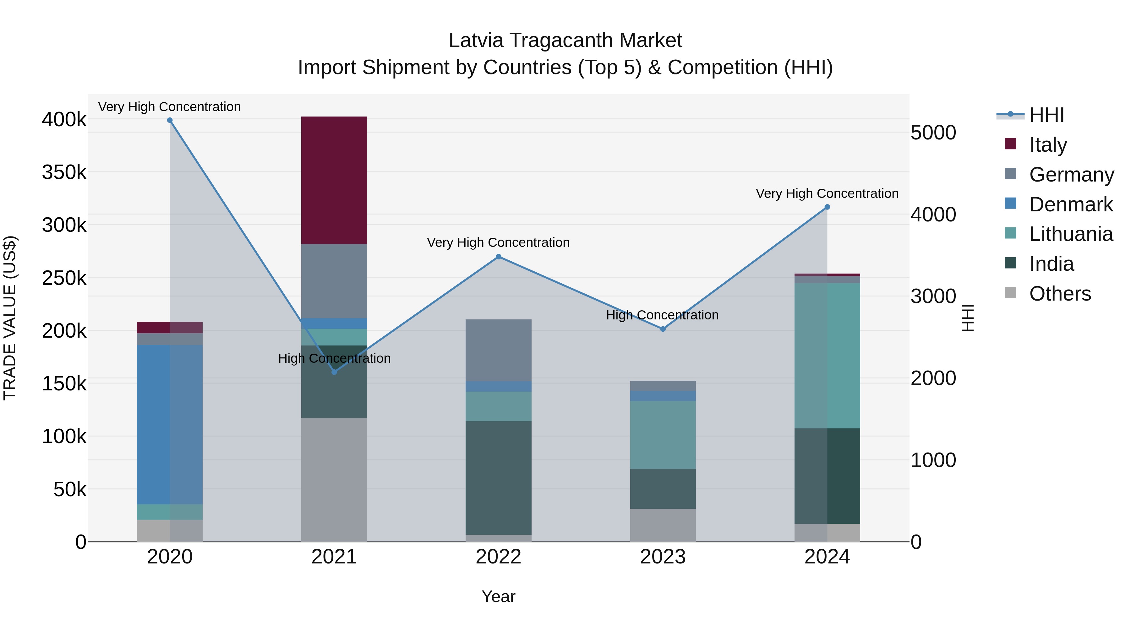 Latvia Tragacanth Market Top 5 Importing Countries and Market Competition (HHI) Analysis