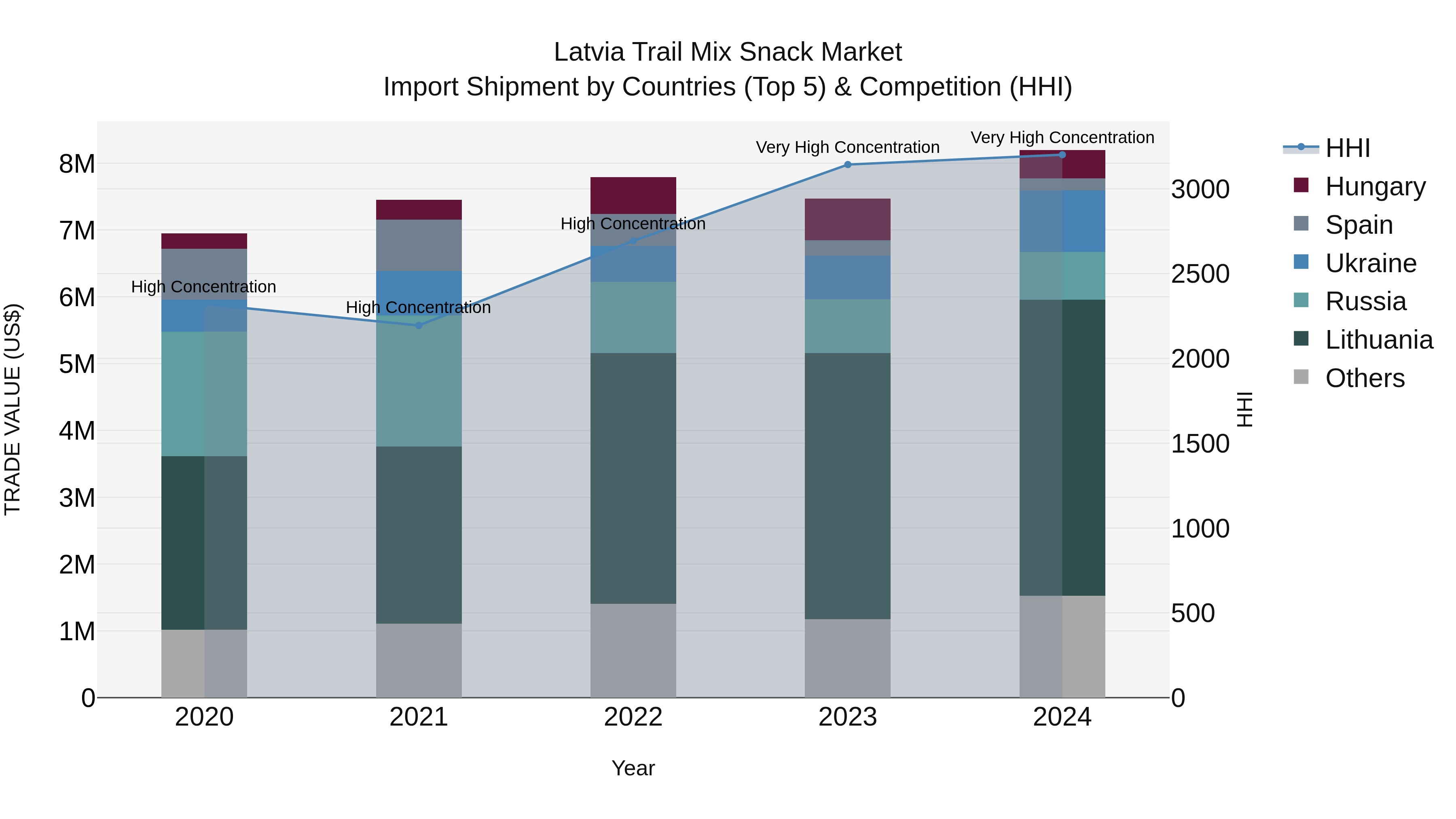 Latvia Trail Mix Snack Market Top 5 Importing Countries and Market Competition (HHI) Analysis
