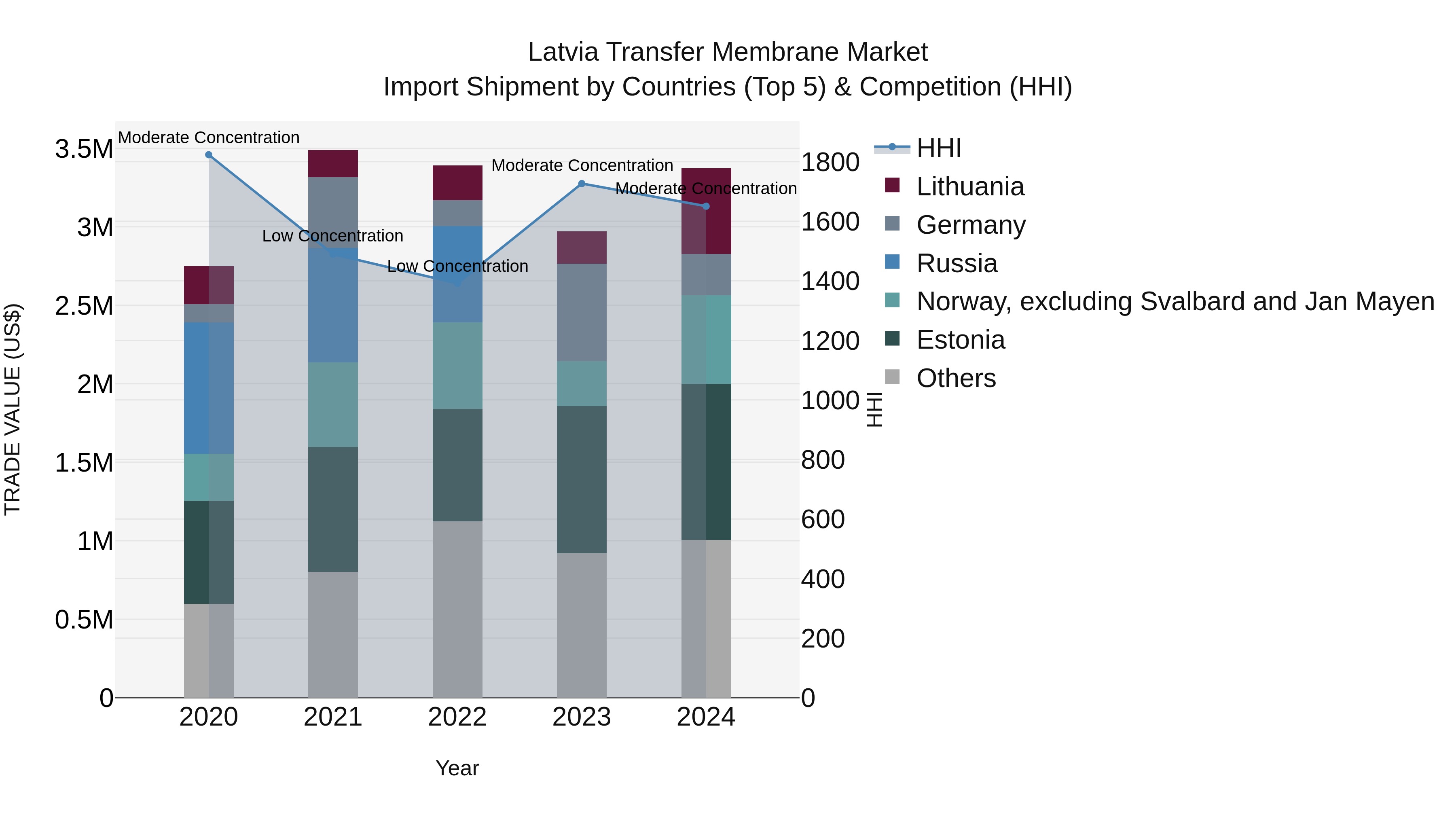 Latvia Transfer Membrane Market Top 5 Importing Countries and Market Competition (HHI) Analysis