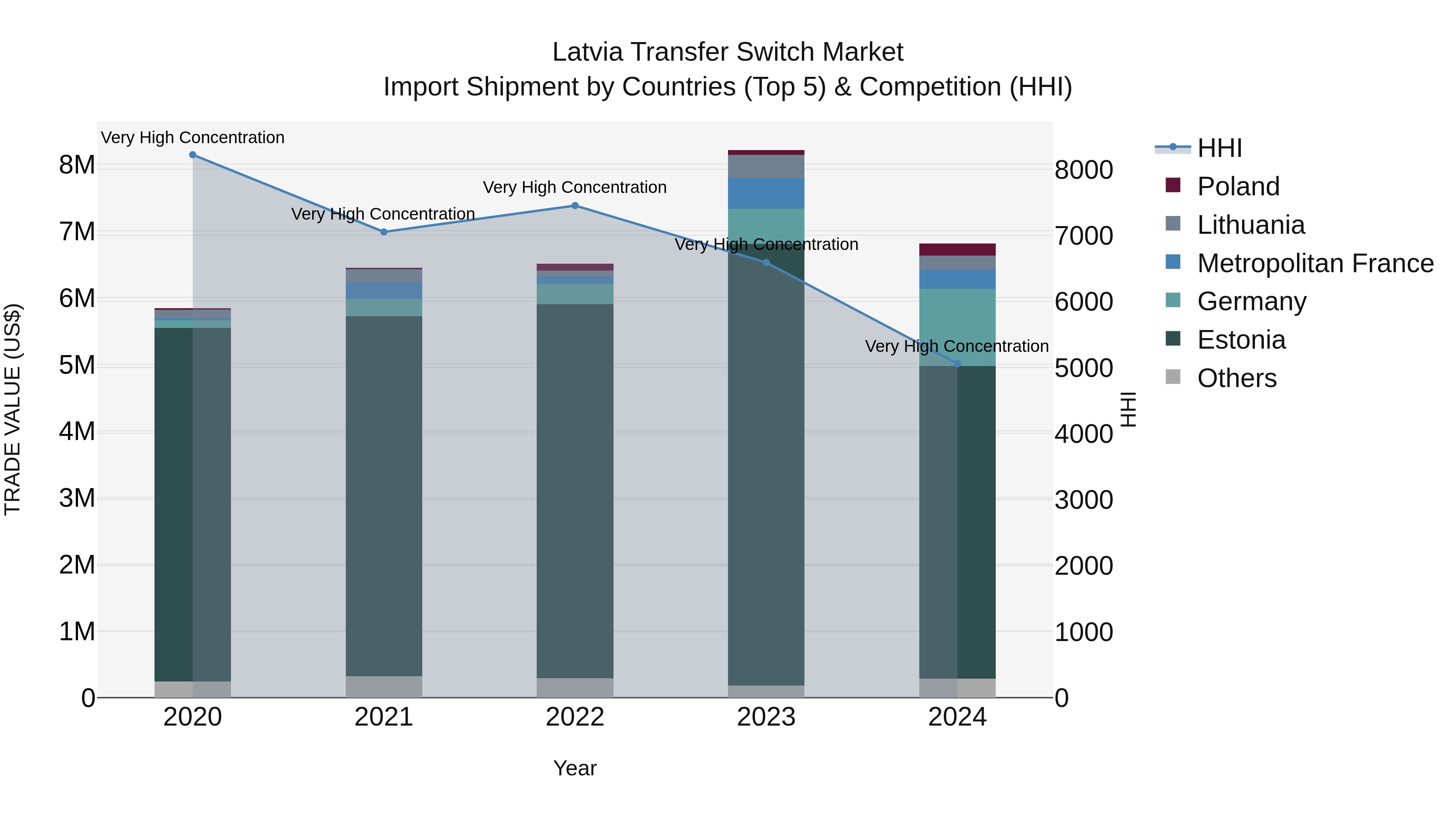 Latvia Transfer Switch Market Top 5 Importing Countries and Market Competition (HHI) Analysis