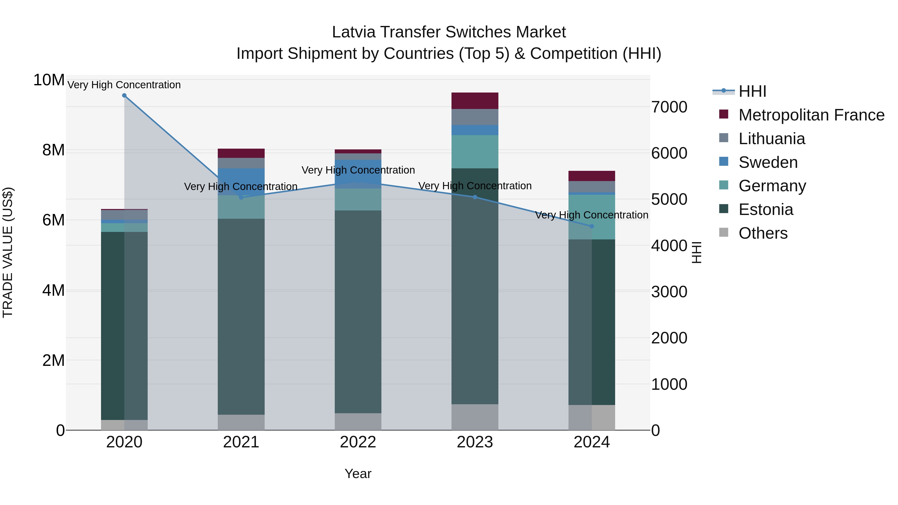 Latvia Transfer Switches Market Top 5 Importing Countries and Market Competition (HHI) Analysis
