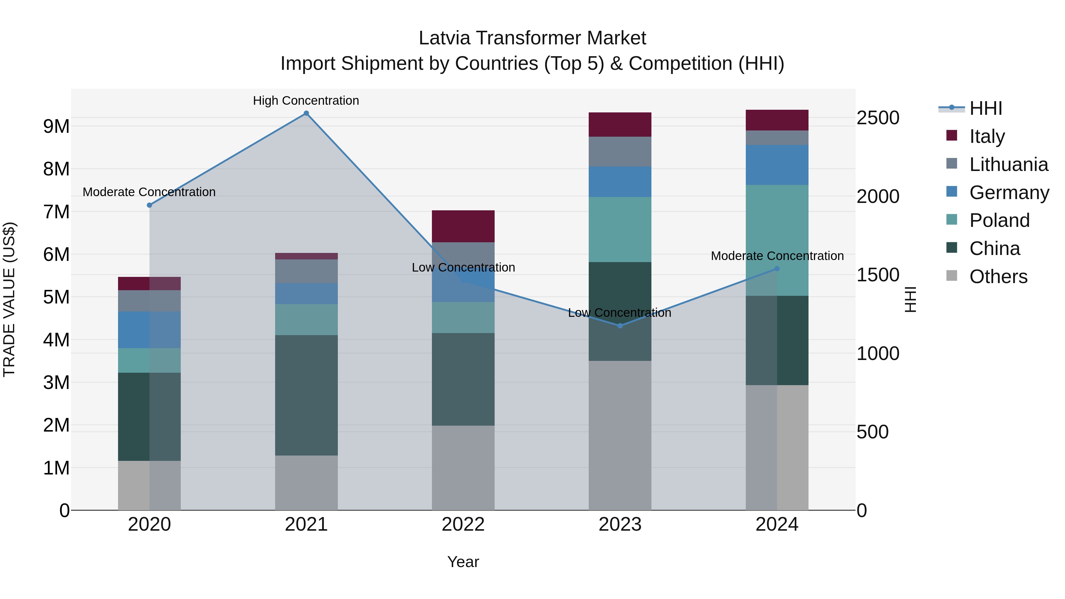 Latvia Transformer Market Top 5 Importing Countries and Market Competition (HHI) Analysis