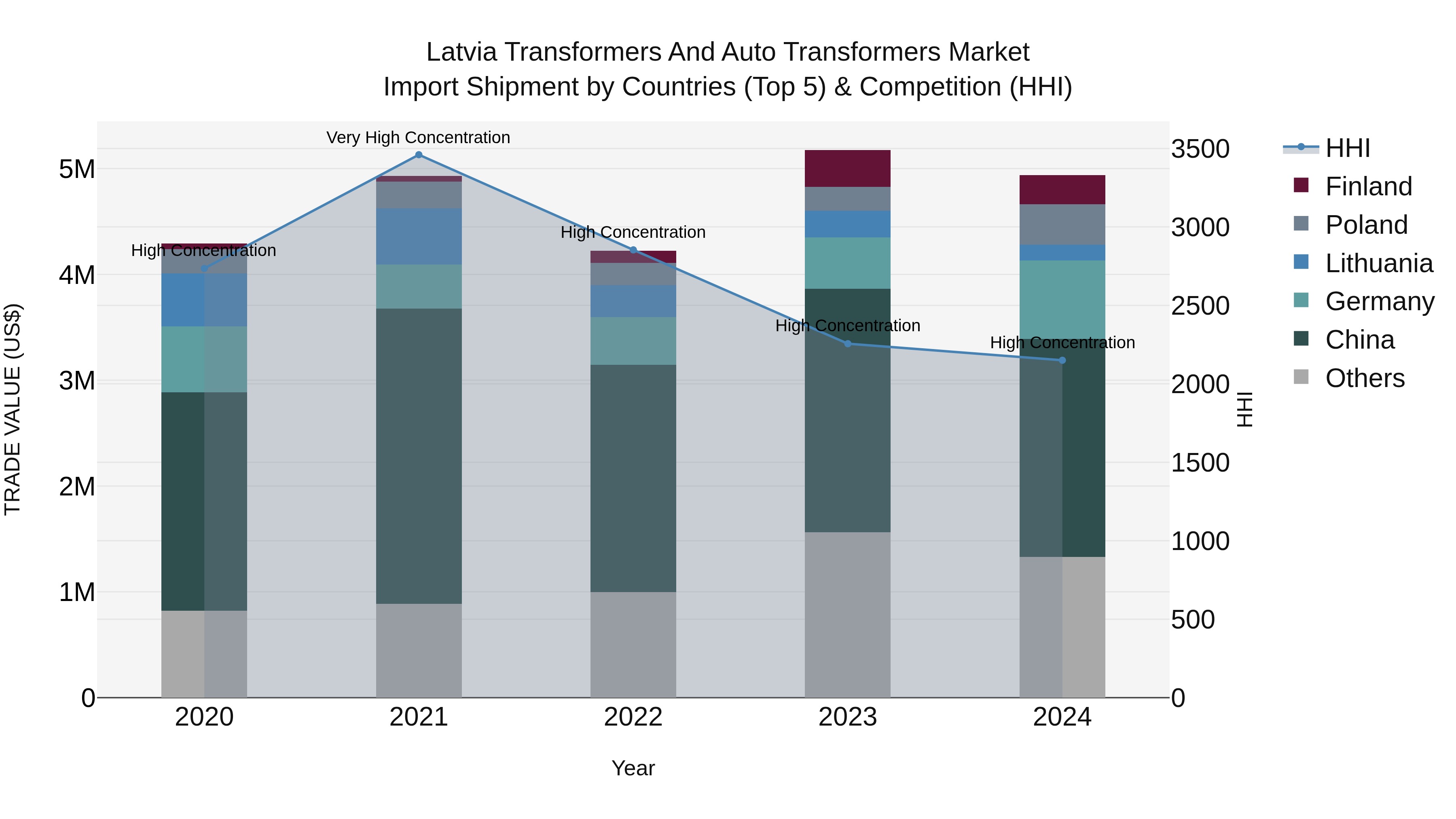 Latvia Transformers and Auto Transformers Market Top 5 Importing Countries and Market Competition (HHI) Analysis
