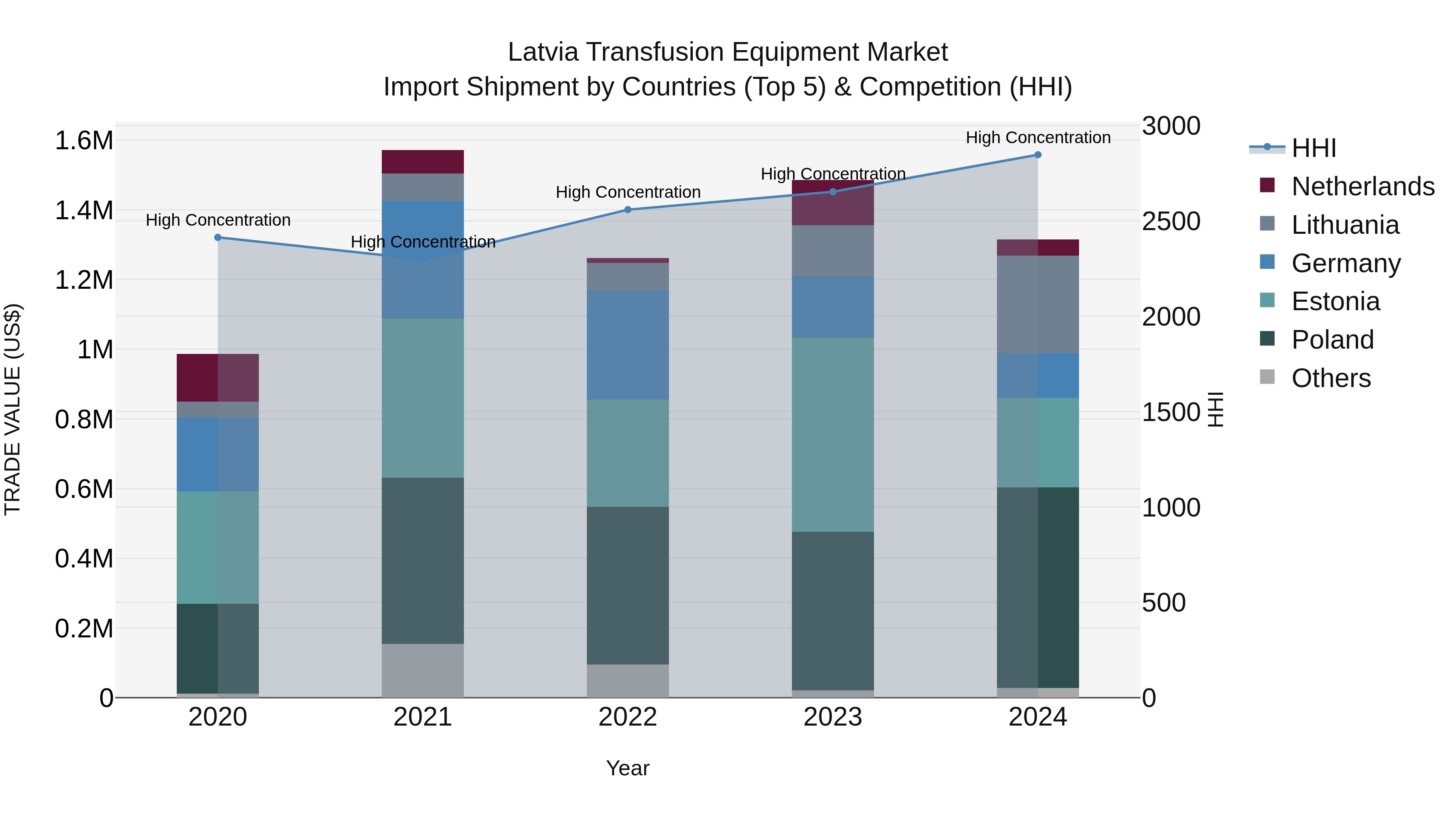 Latvia Transfusion Equipment Market Top 5 Importing Countries and Market Competition (HHI) Analysis