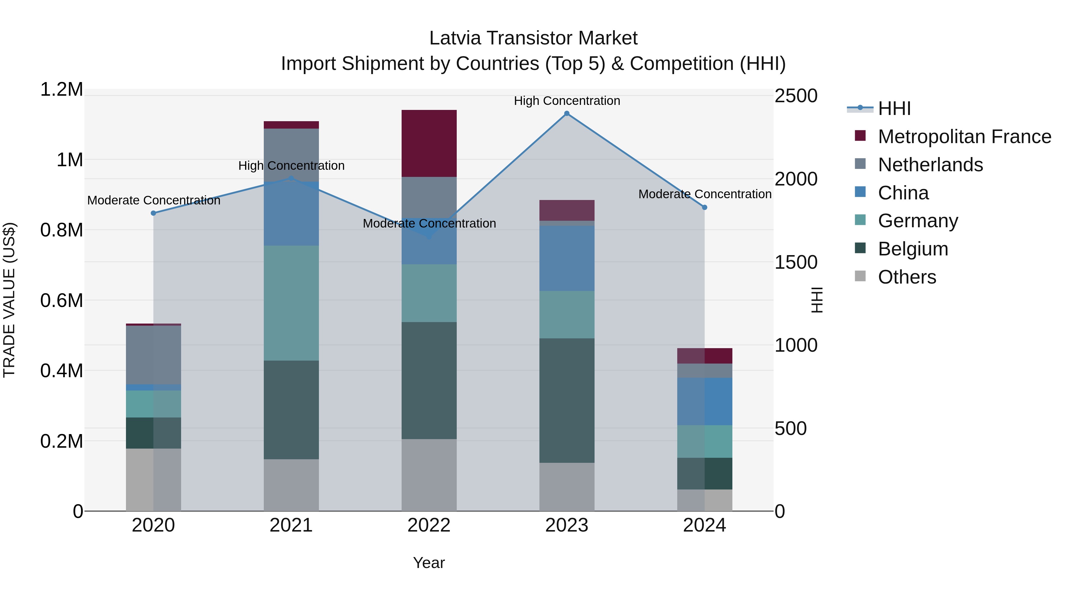 Latvia Transistor Market Top 5 Importing Countries and Market Competition (HHI) Analysis