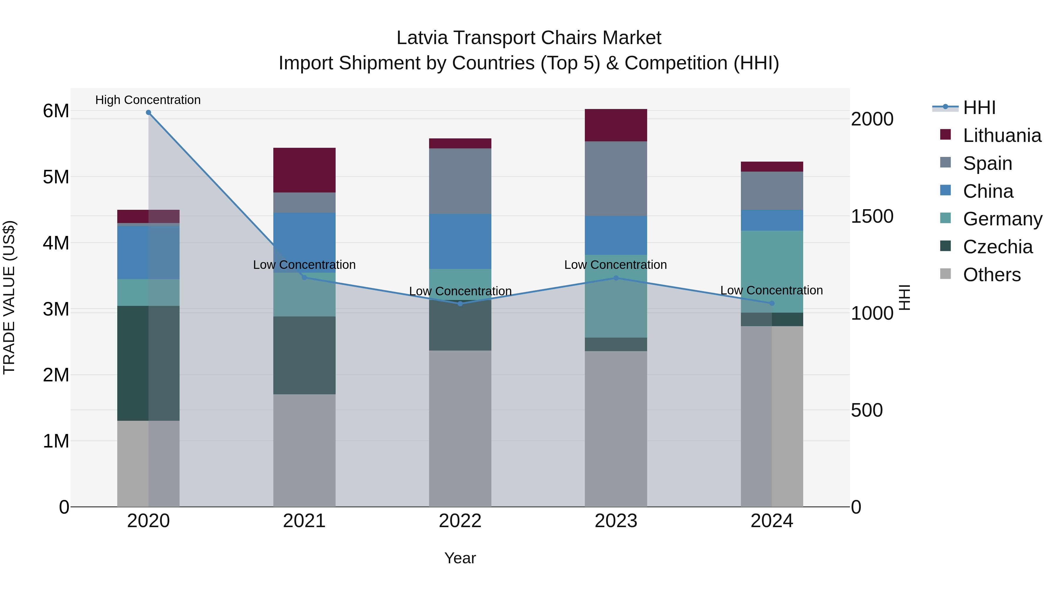 Latvia Transport Chairs Market Top 5 Importing Countries and Market Competition (HHI) Analysis