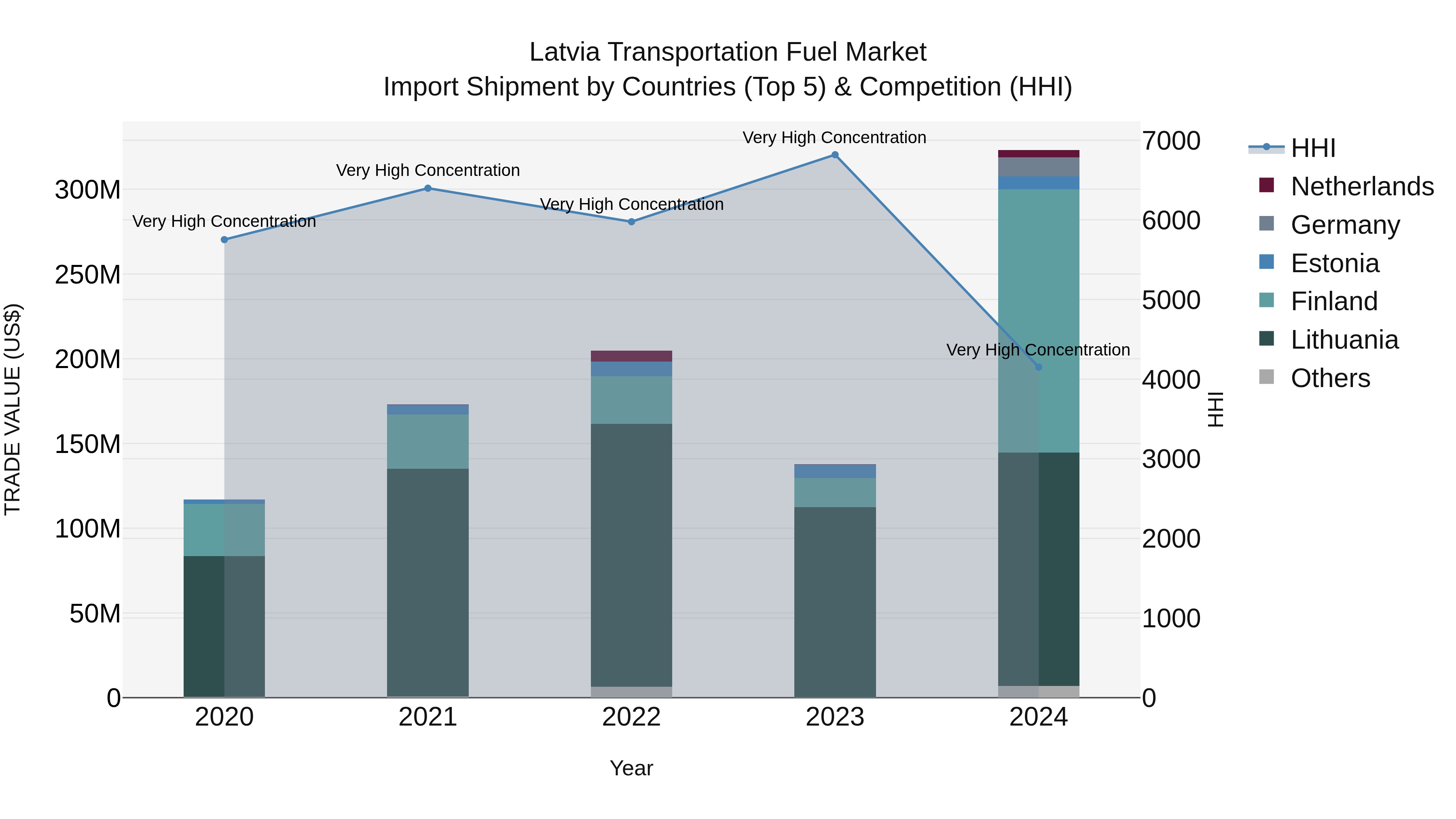 Latvia Transportation Fuel Market Top 5 Importing Countries and Market Competition (HHI) Analysis
