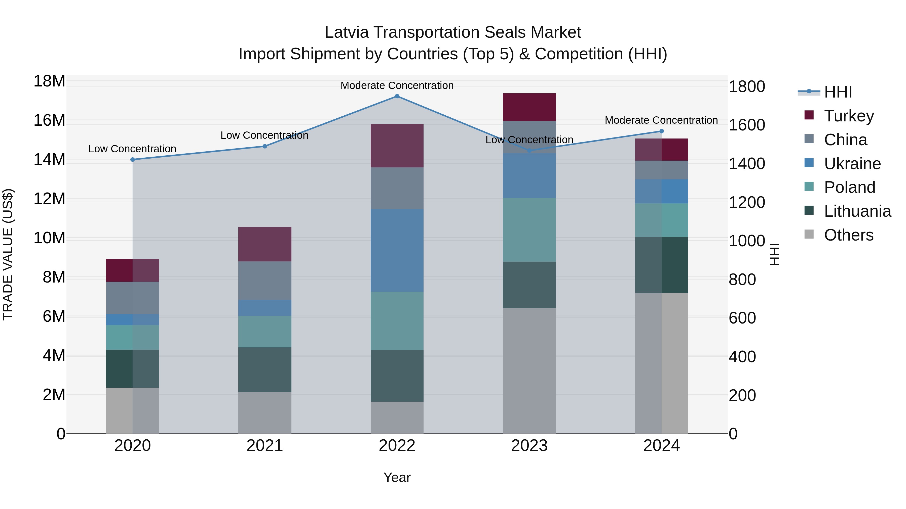 Latvia Transportation Seals Market Top 5 Importing Countries and Market Competition (HHI) Analysis