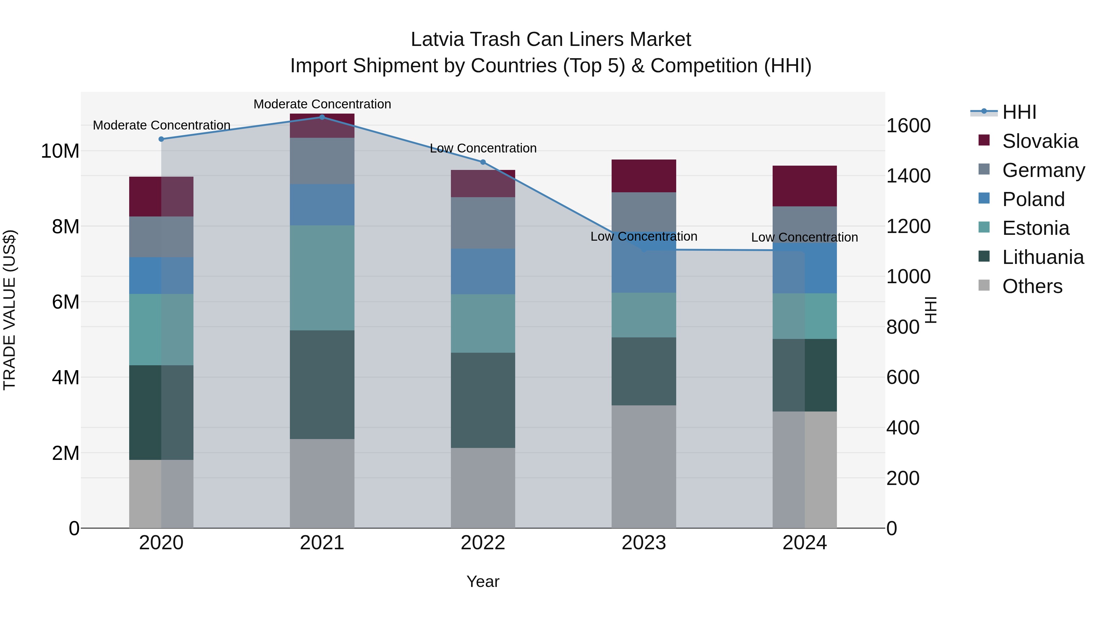 Latvia Trash Can Liners Market Top 5 Importing Countries and Market Competition (HHI) Analysis
