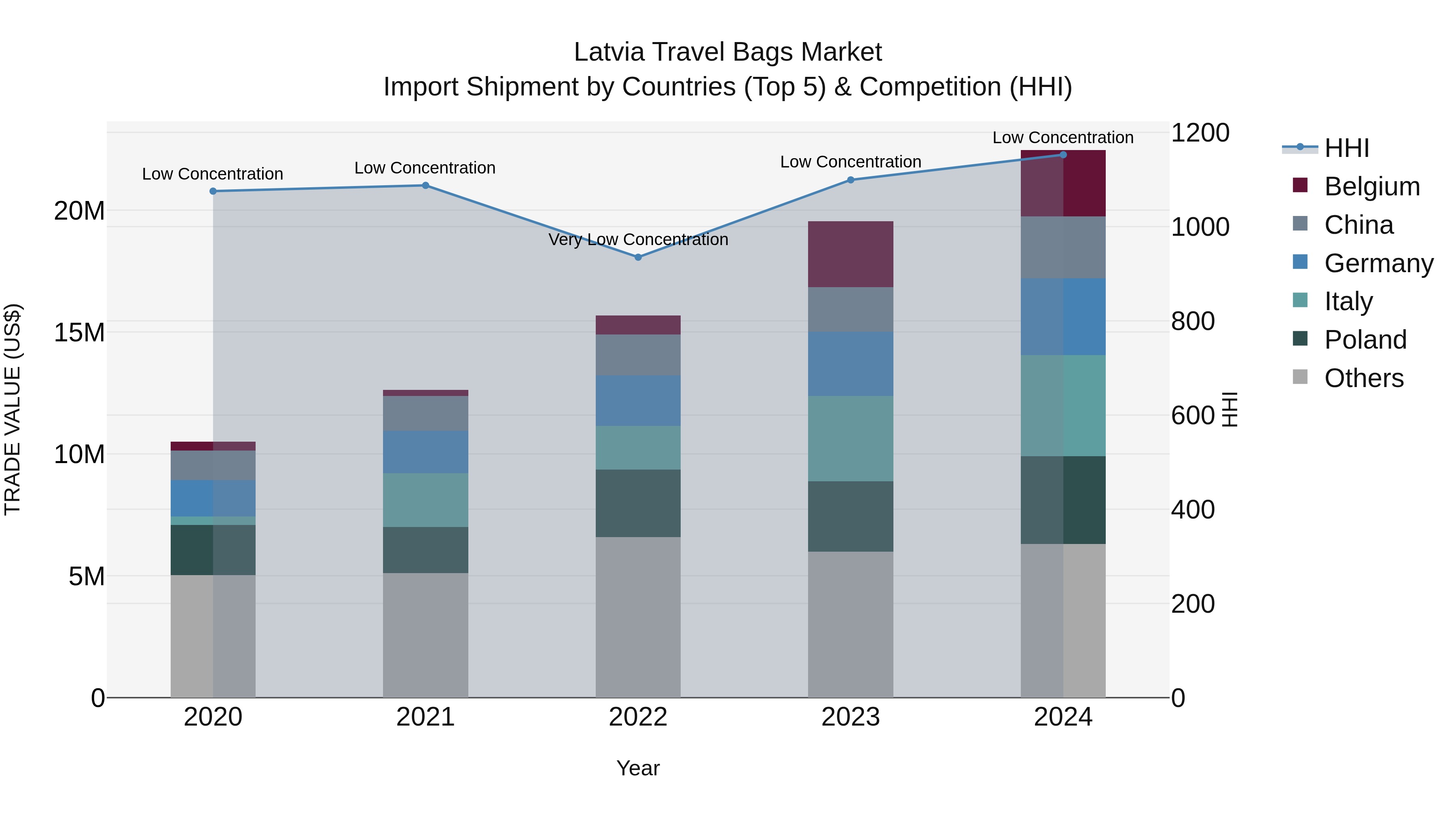 Latvia Travel Bags Market Top 5 Importing Countries and Market Competition (HHI) Analysis