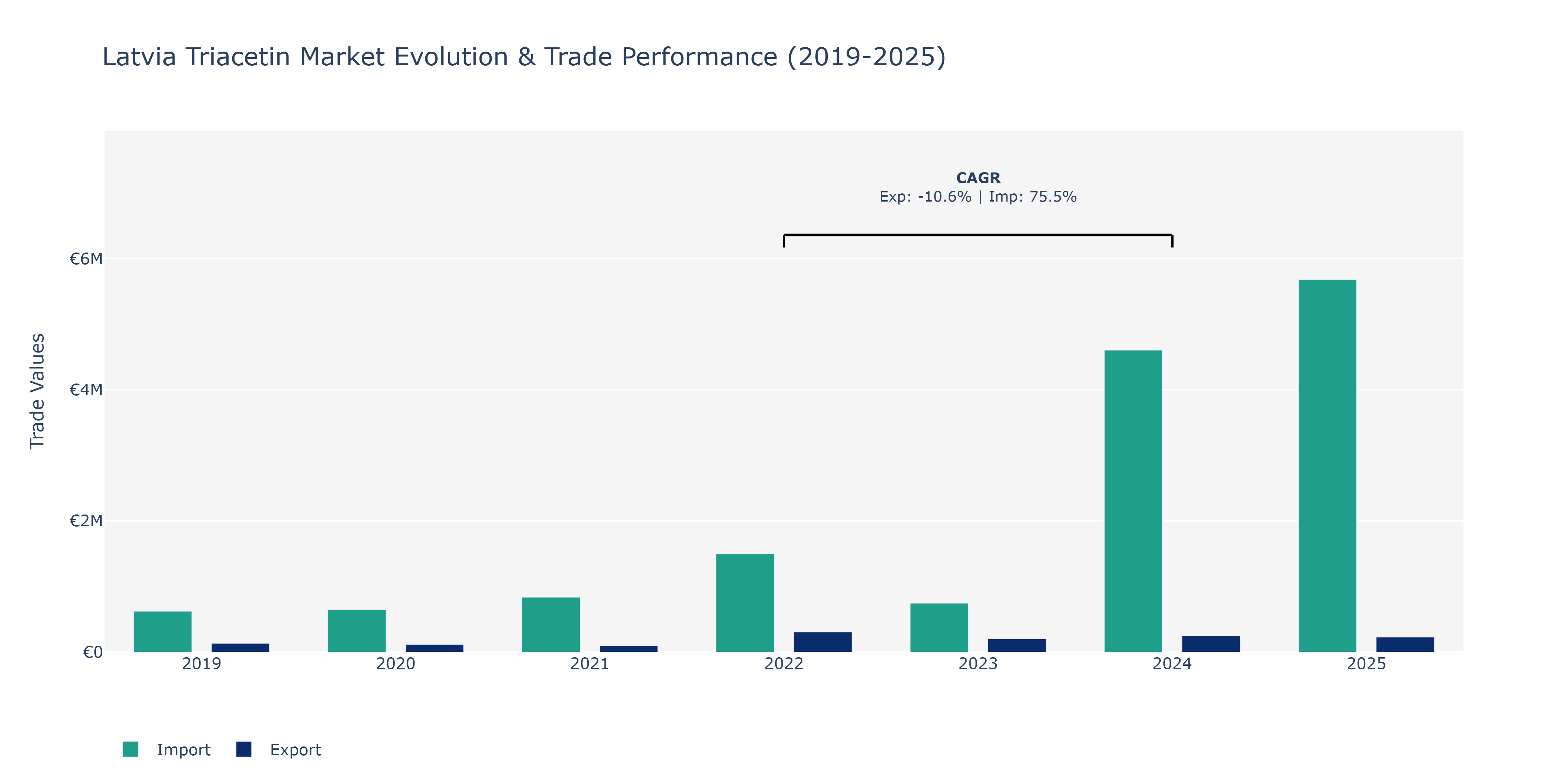 Latvia Triacetin Market: Production & Trade Performance (2019-2025)