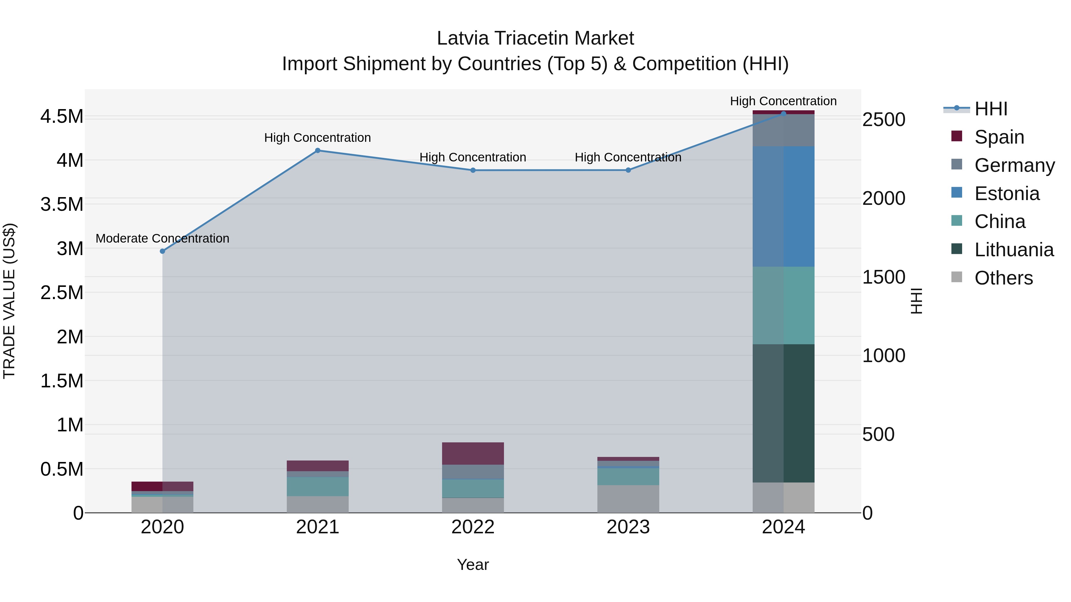 Latvia Triacetin Market Top 5 Importing Countries and Market Competition (HHI) Analysis
