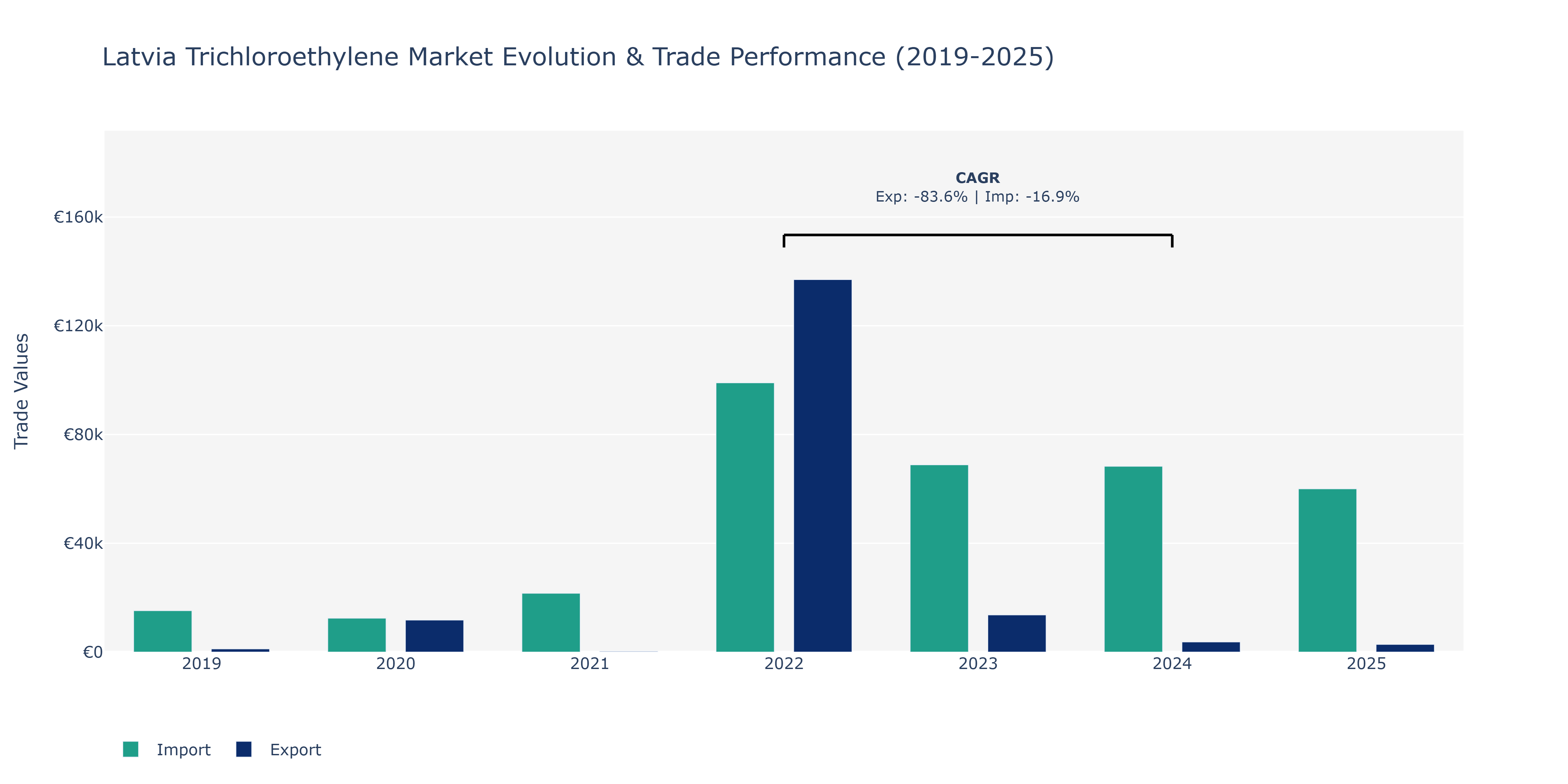 Latvia Trichloroethylene Market: Production & Trade Performance (2019-2025)