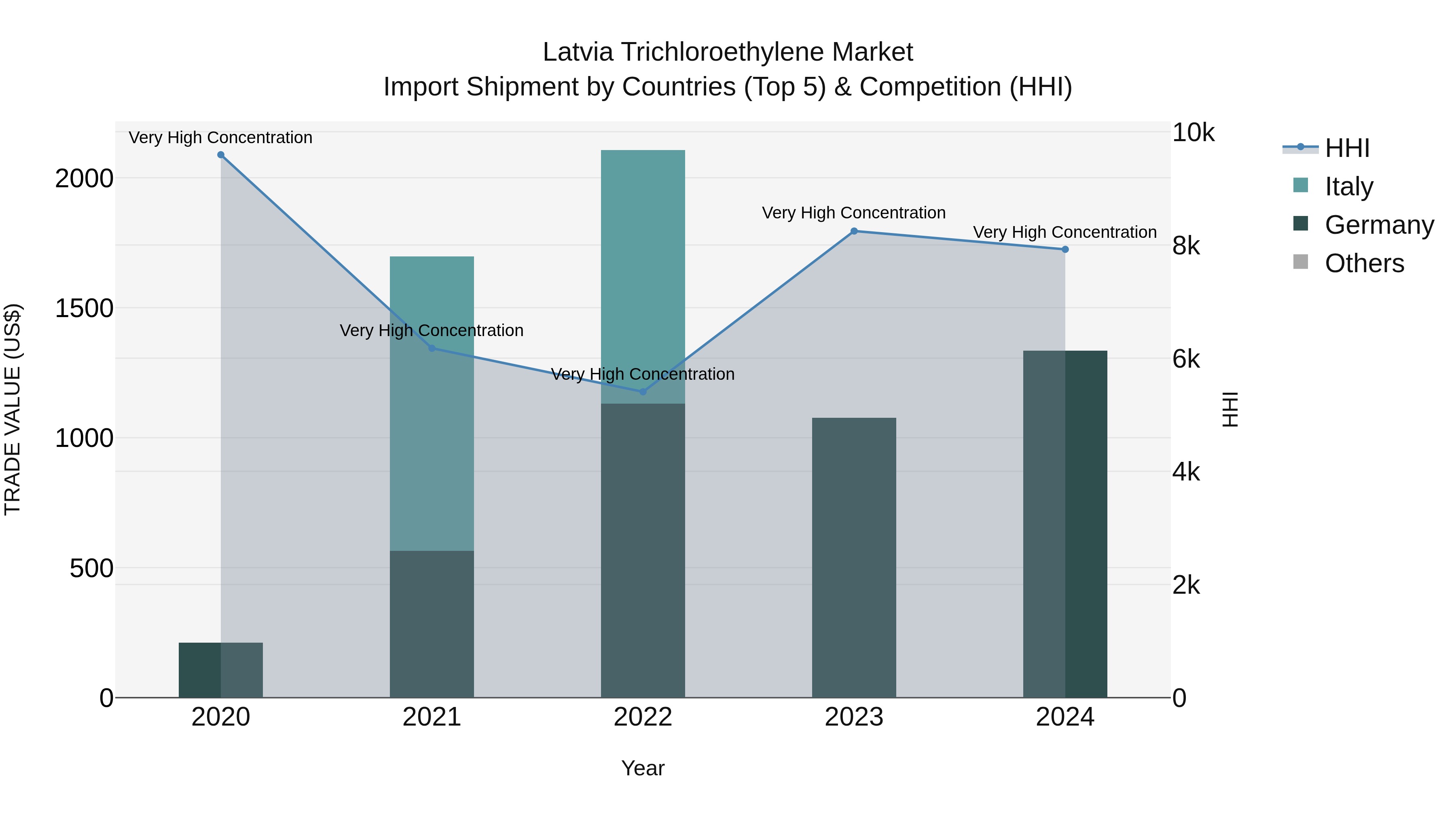 Latvia Trichloroethylene Market Top 5 Importing Countries and Market Competition (HHI) Analysis