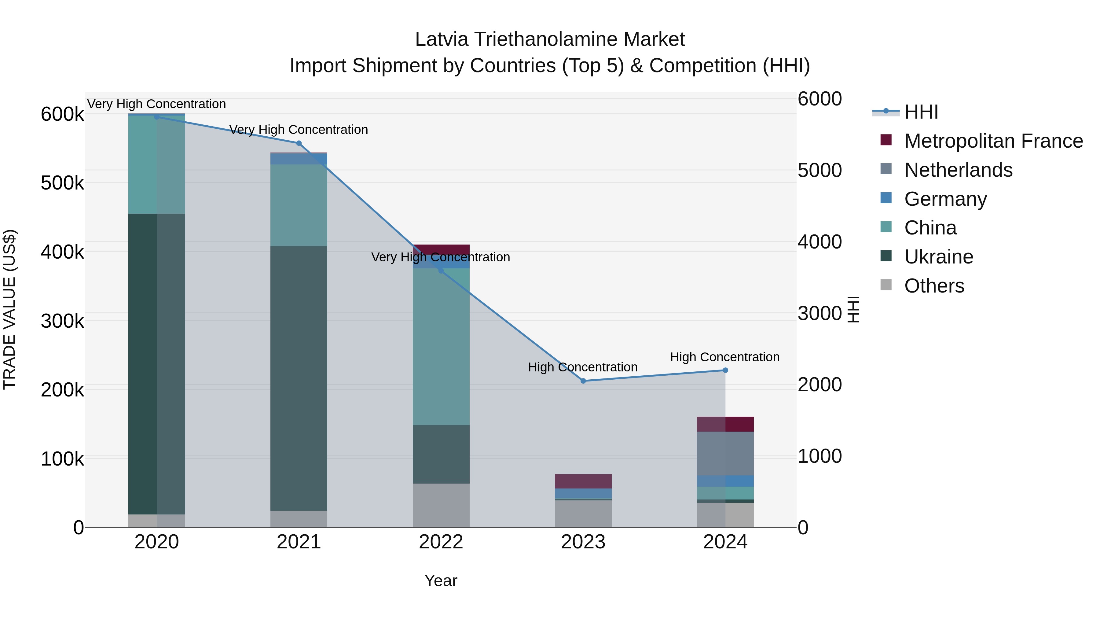 Latvia Triethanolamine Market Top 5 Importing Countries and Market Competition (HHI) Analysis