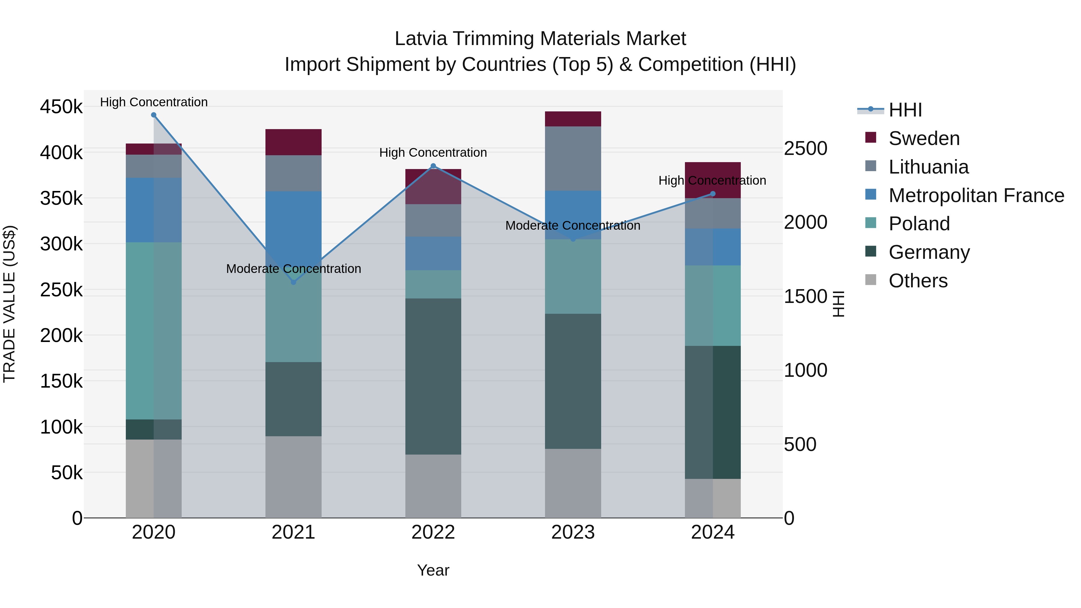 Latvia Trimming Materials Market Top 5 Importing Countries and Market Competition (HHI) Analysis
