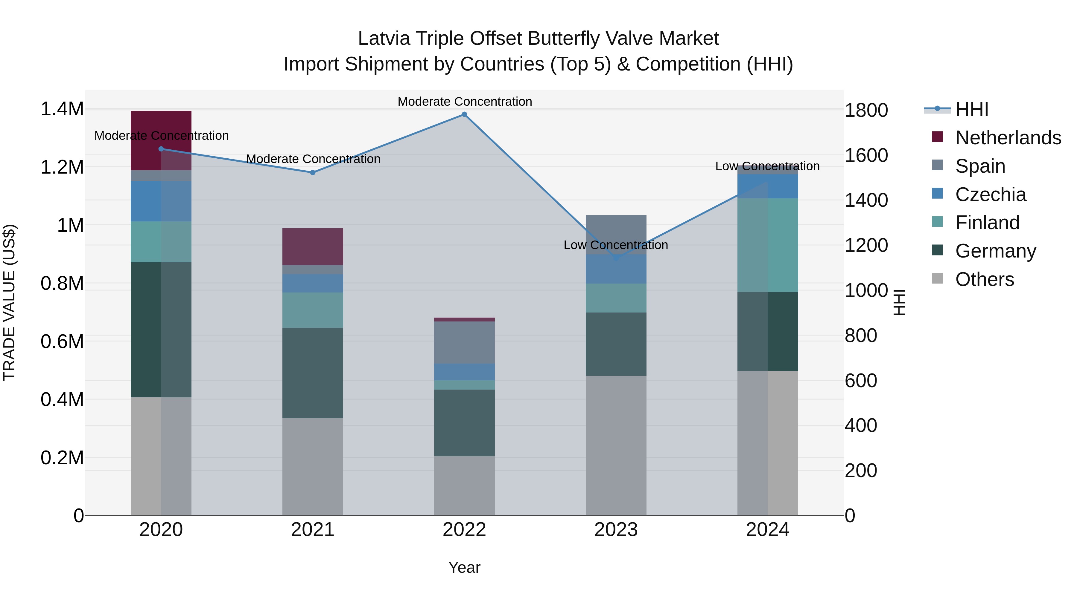 Latvia Triple Offset Butterfly Valve Market Top 5 Importing Countries and Market Competition (HHI) Analysis