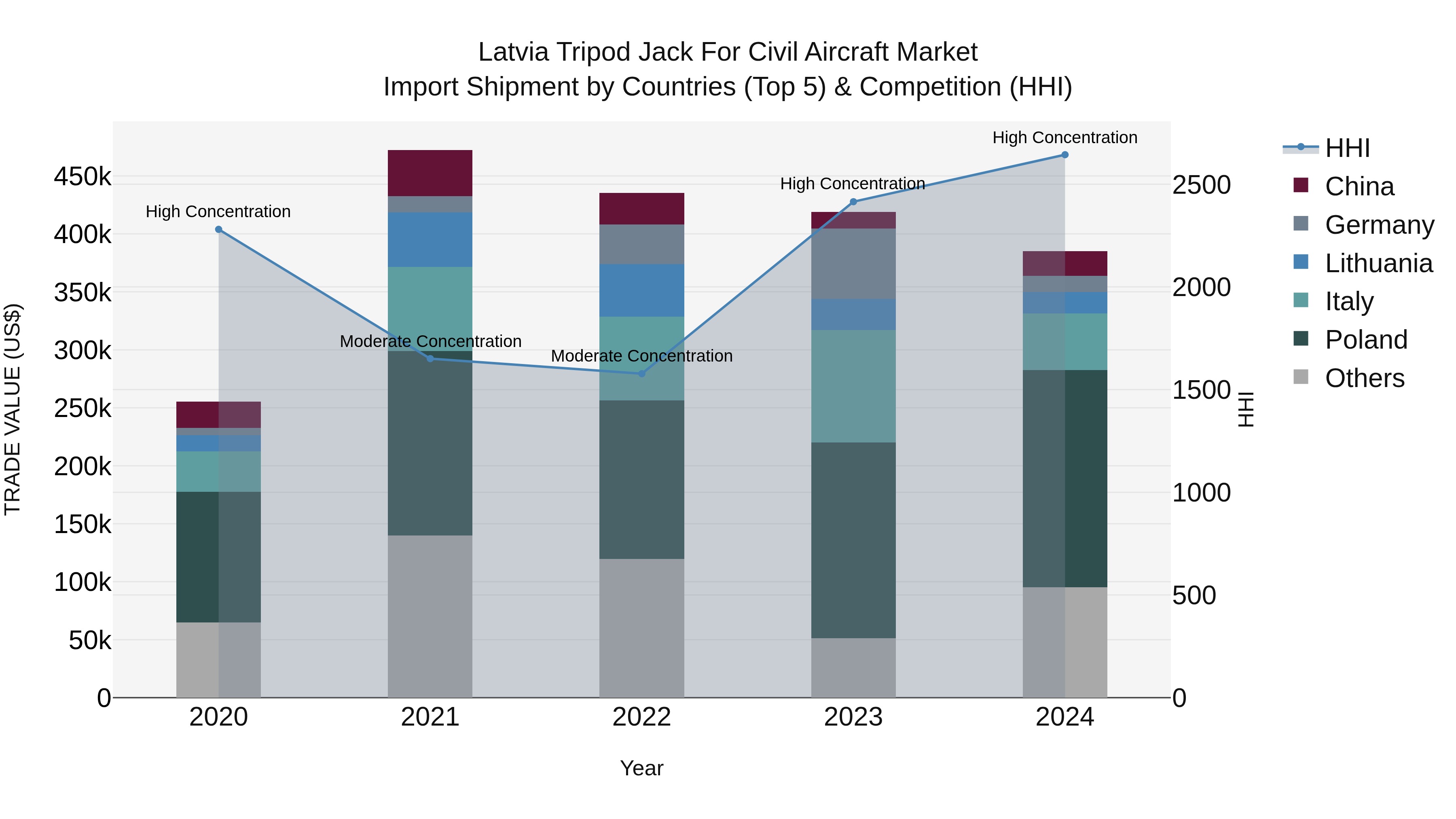 Latvia Tripod Jack for Civil Aircraft Market Top 5 Importing Countries and Market Competition (HHI) Analysis