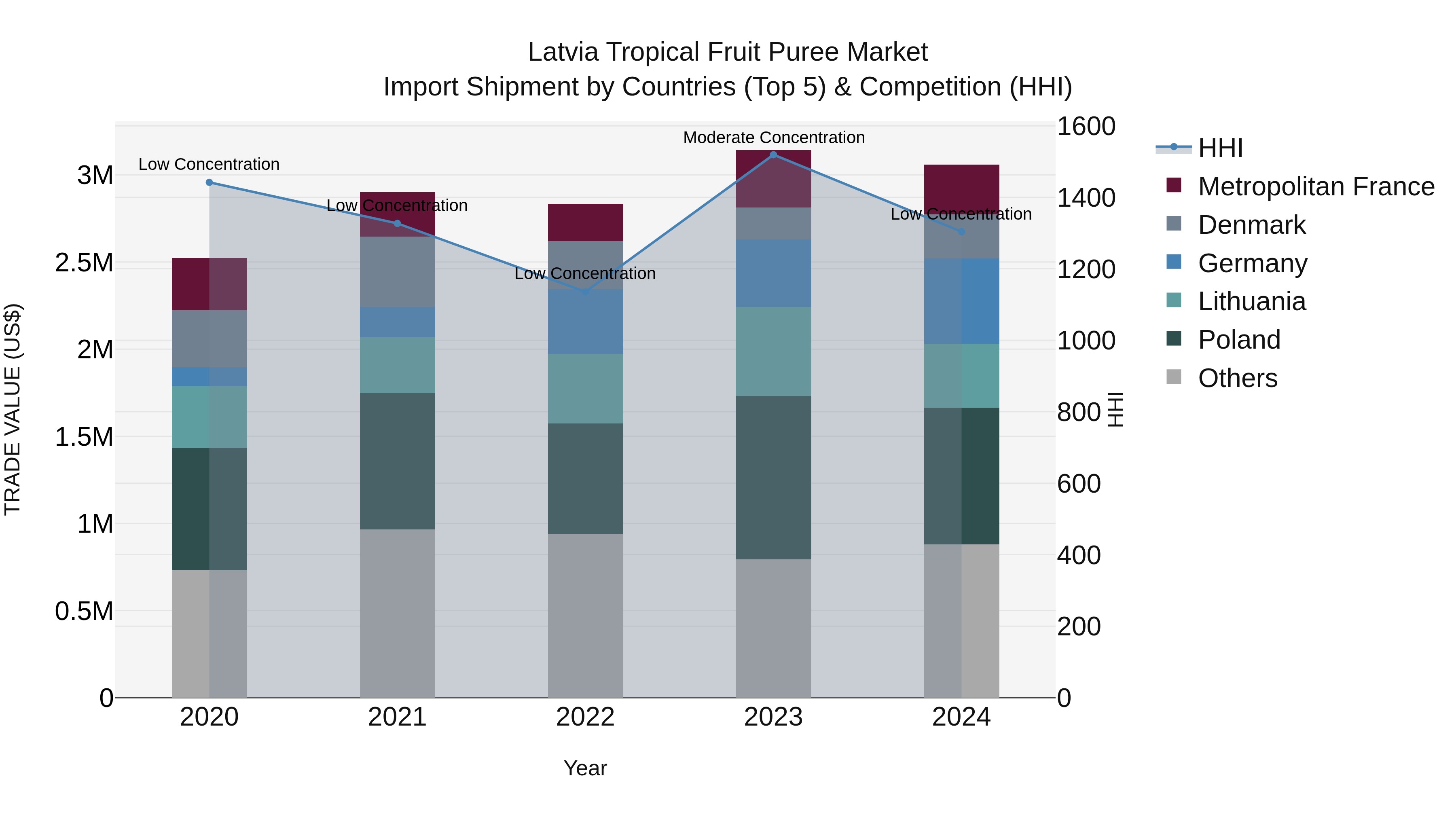 Latvia Tropical Fruit Puree Market Top 5 Importing Countries and Market Competition (HHI) Analysis