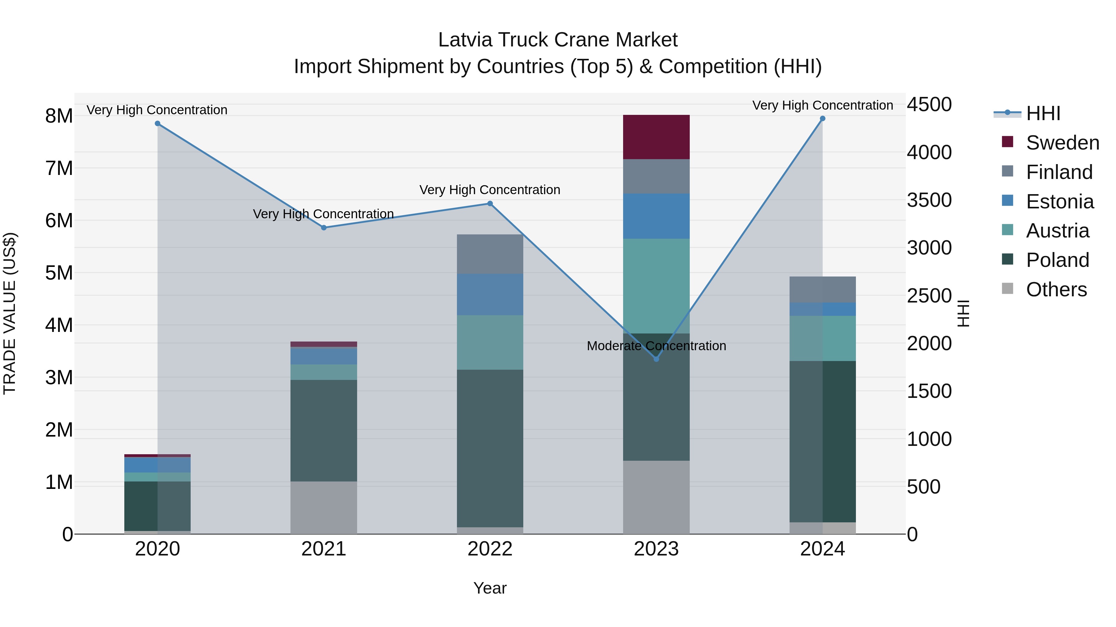 Latvia Truck Crane Market Top 5 Importing Countries and Market Competition (HHI) Analysis