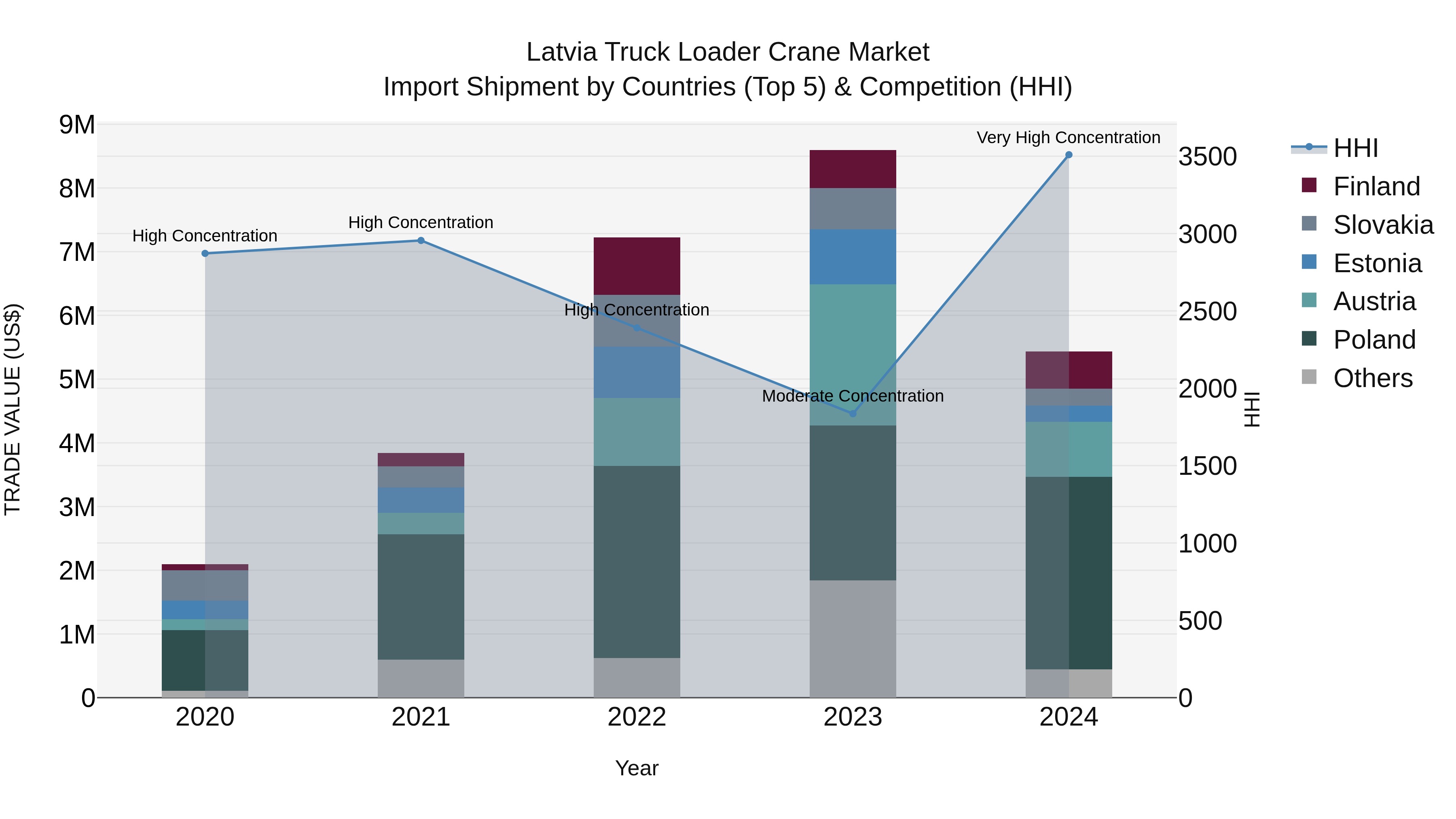 Latvia Truck Loader Crane Market Top 5 Importing Countries and Market Competition (HHI) Analysis
