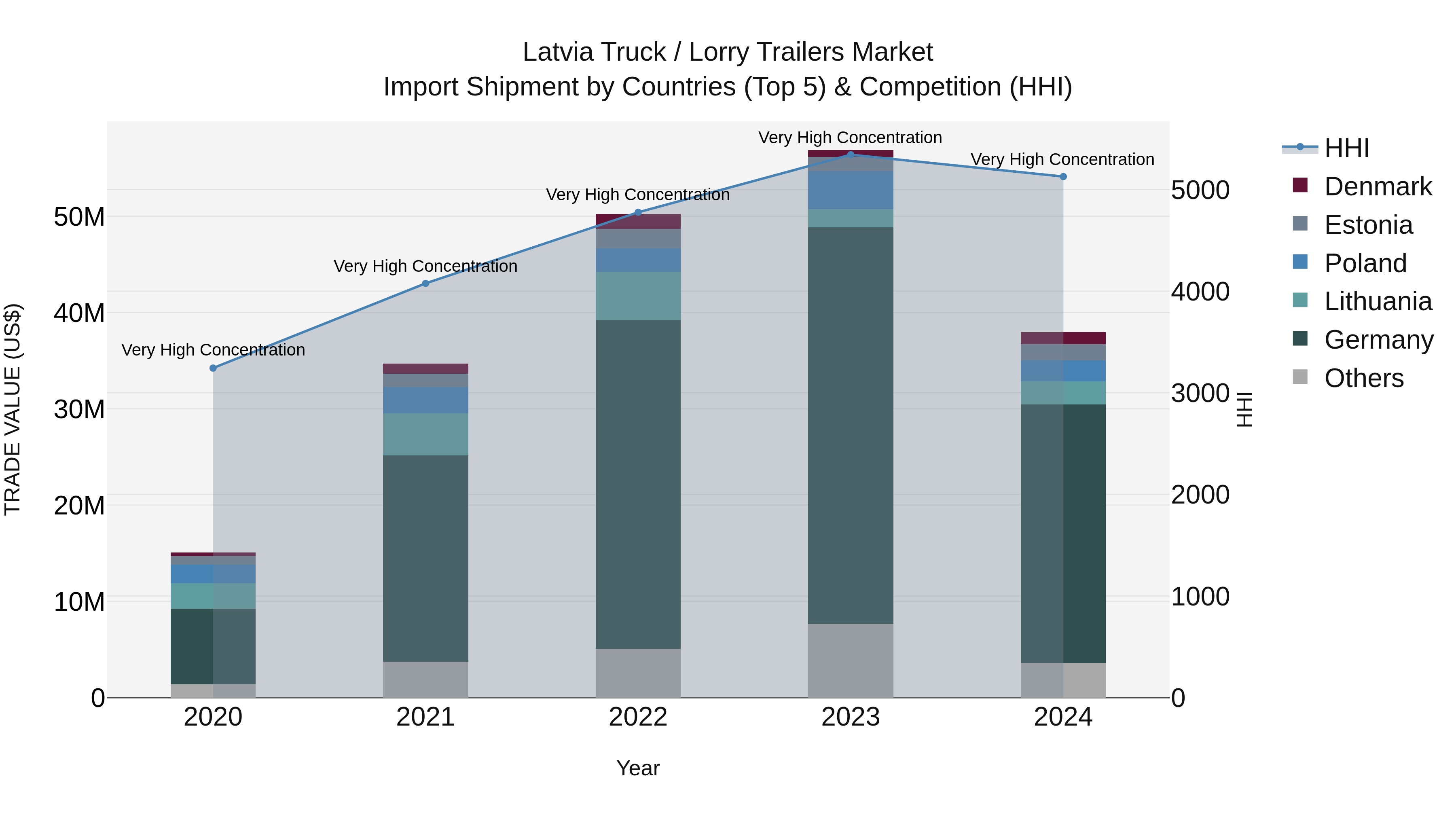 Latvia Truck / Lorry Trailers Market Top 5 Importing Countries and Market Competition (HHI) Analysis