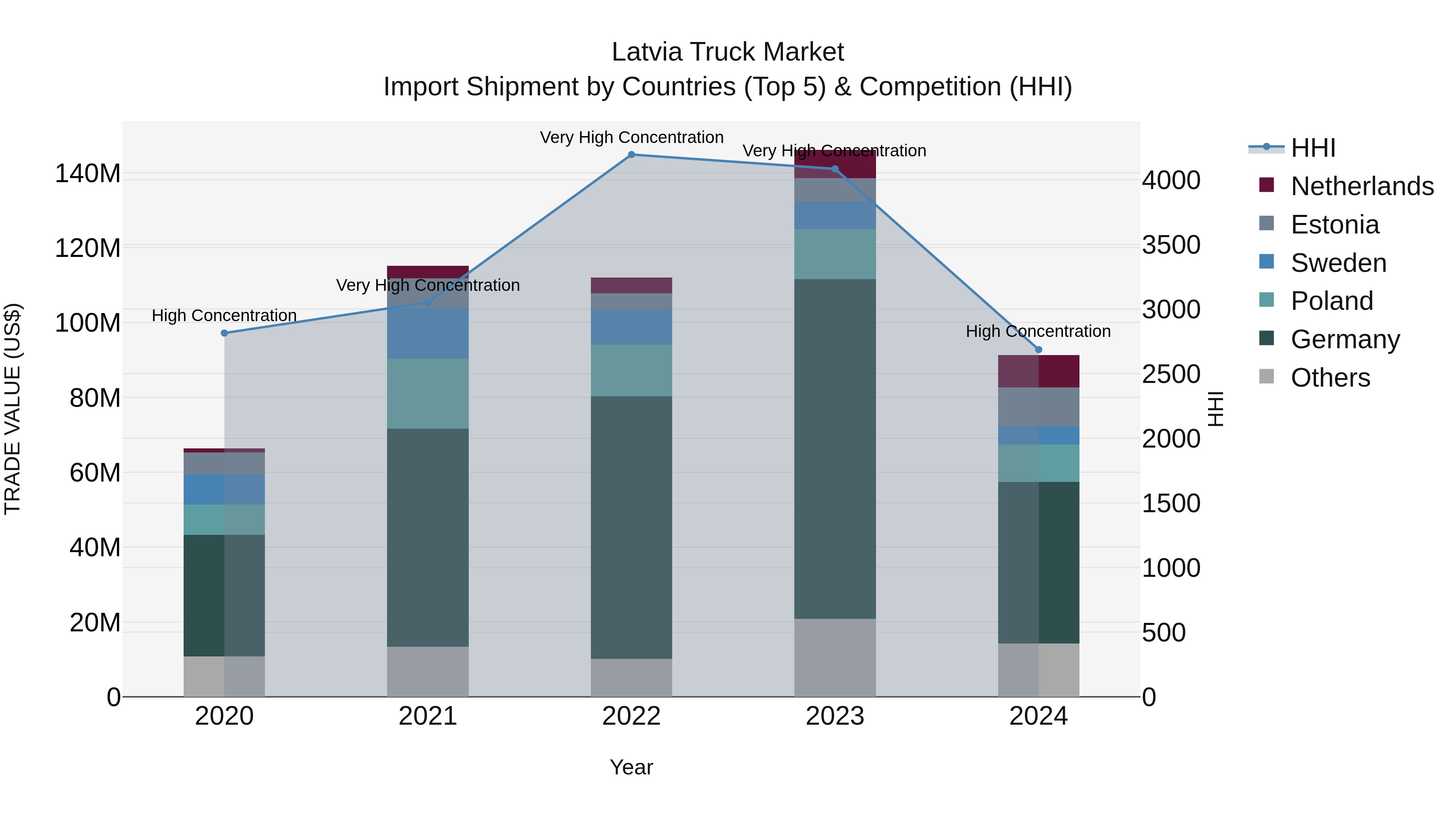 Latvia Truck Market Top 5 Importing Countries and Market Competition (HHI) Analysis