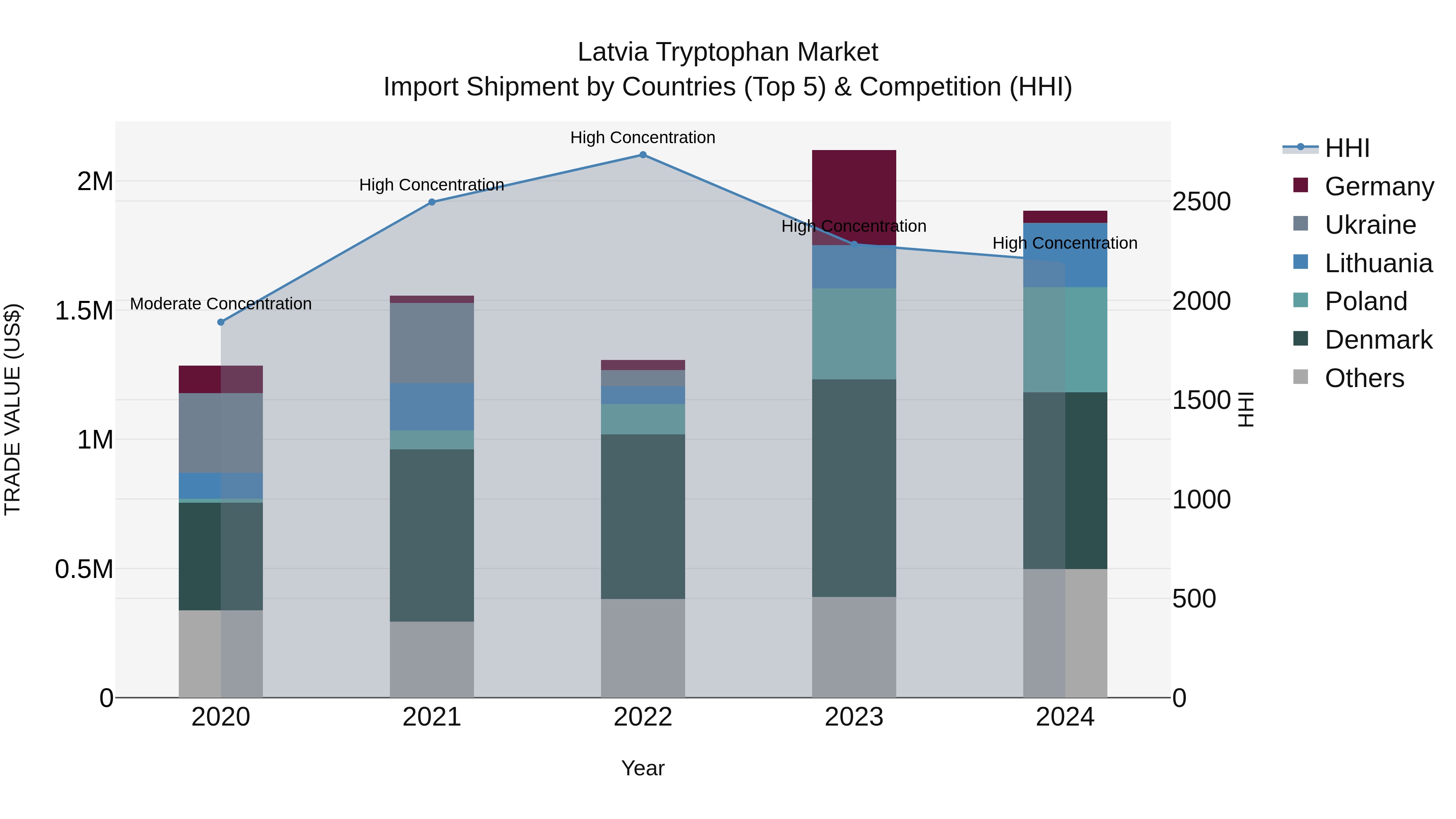 Latvia Tryptophan Market Top 5 Importing Countries and Market Competition (HHI) Analysis