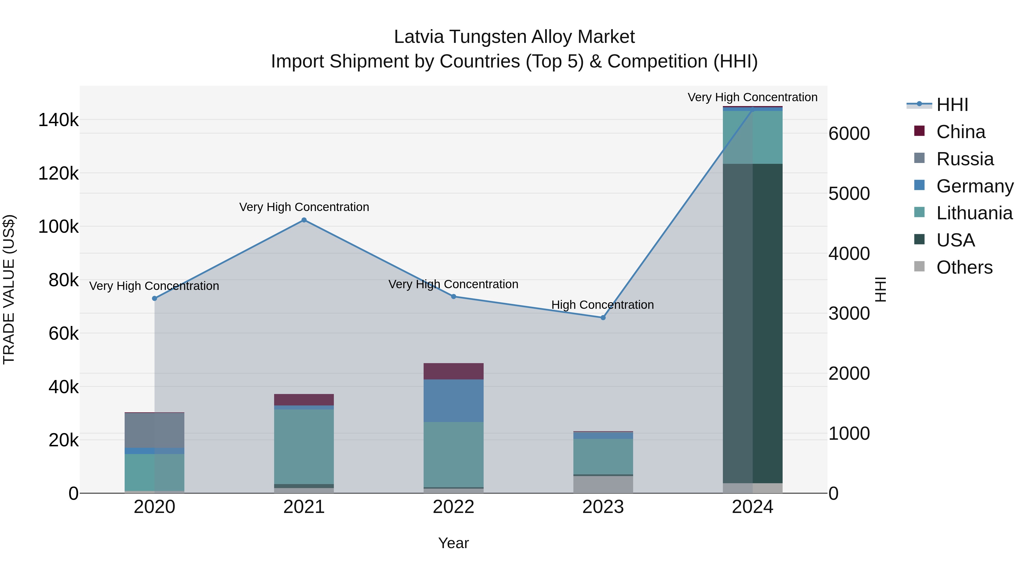 Latvia Tungsten Alloy Market Top 5 Importing Countries and Market Competition (HHI) Analysis