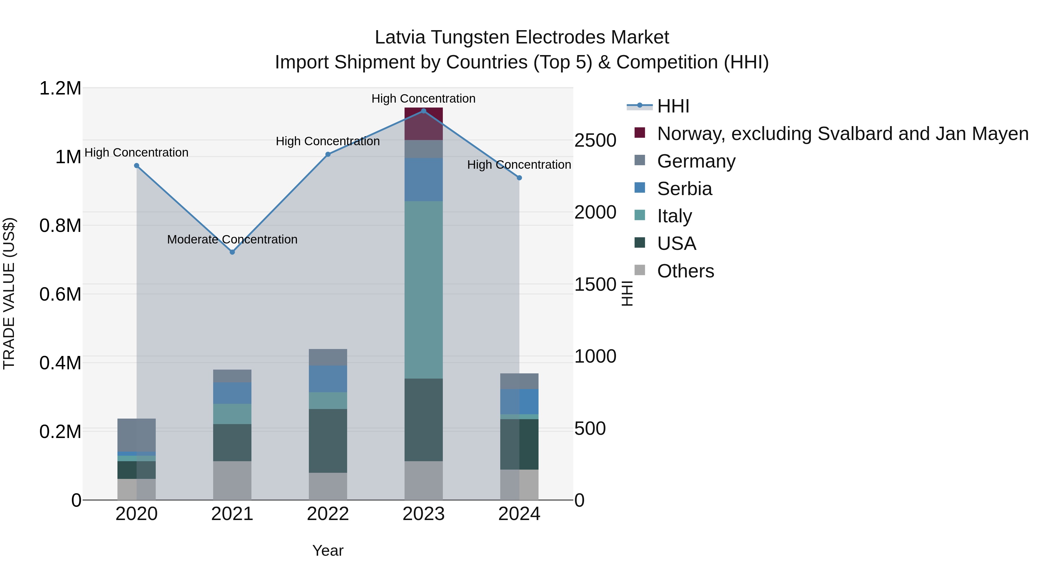 Latvia Tungsten Electrodes Market Top 5 Importing Countries and Market Competition (HHI) Analysis