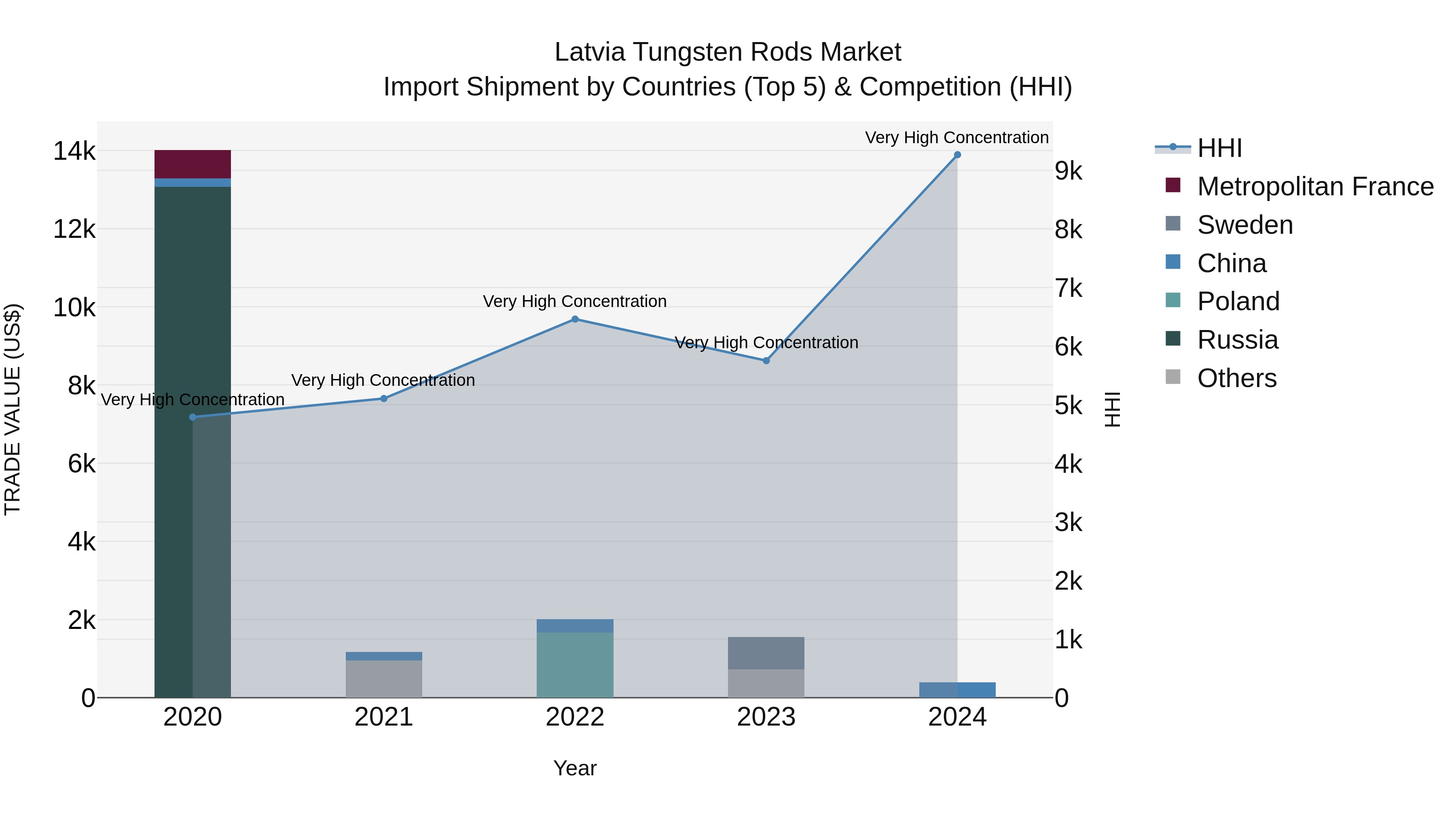 Latvia Tungsten Rods Market Top 5 Importing Countries and Market Competition (HHI) Analysis