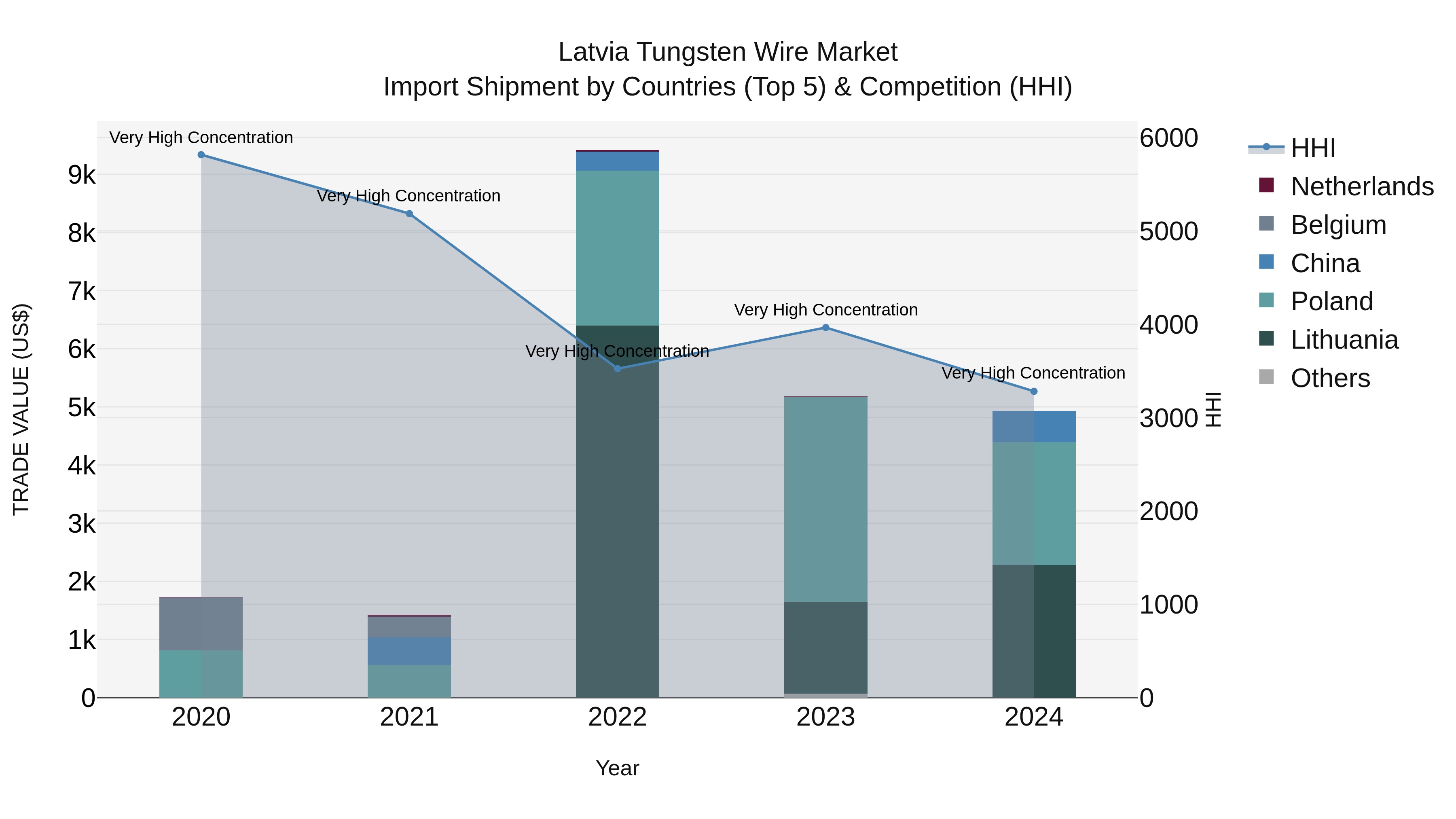 Latvia Tungsten Wire Market Top 5 Importing Countries and Market Competition (HHI) Analysis