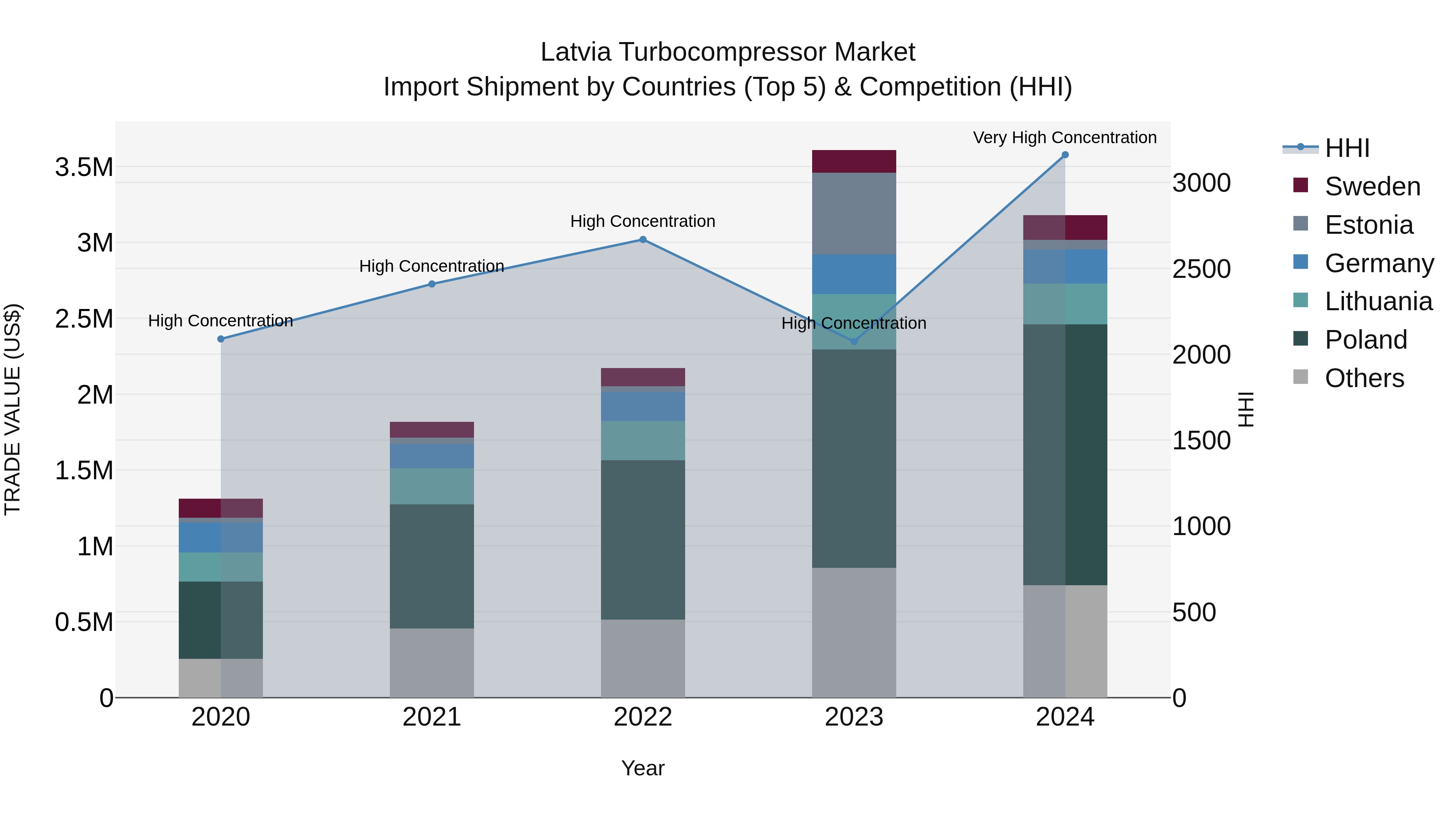 Latvia Turbocompressor Market Top 5 Importing Countries and Market Competition (HHI) Analysis
