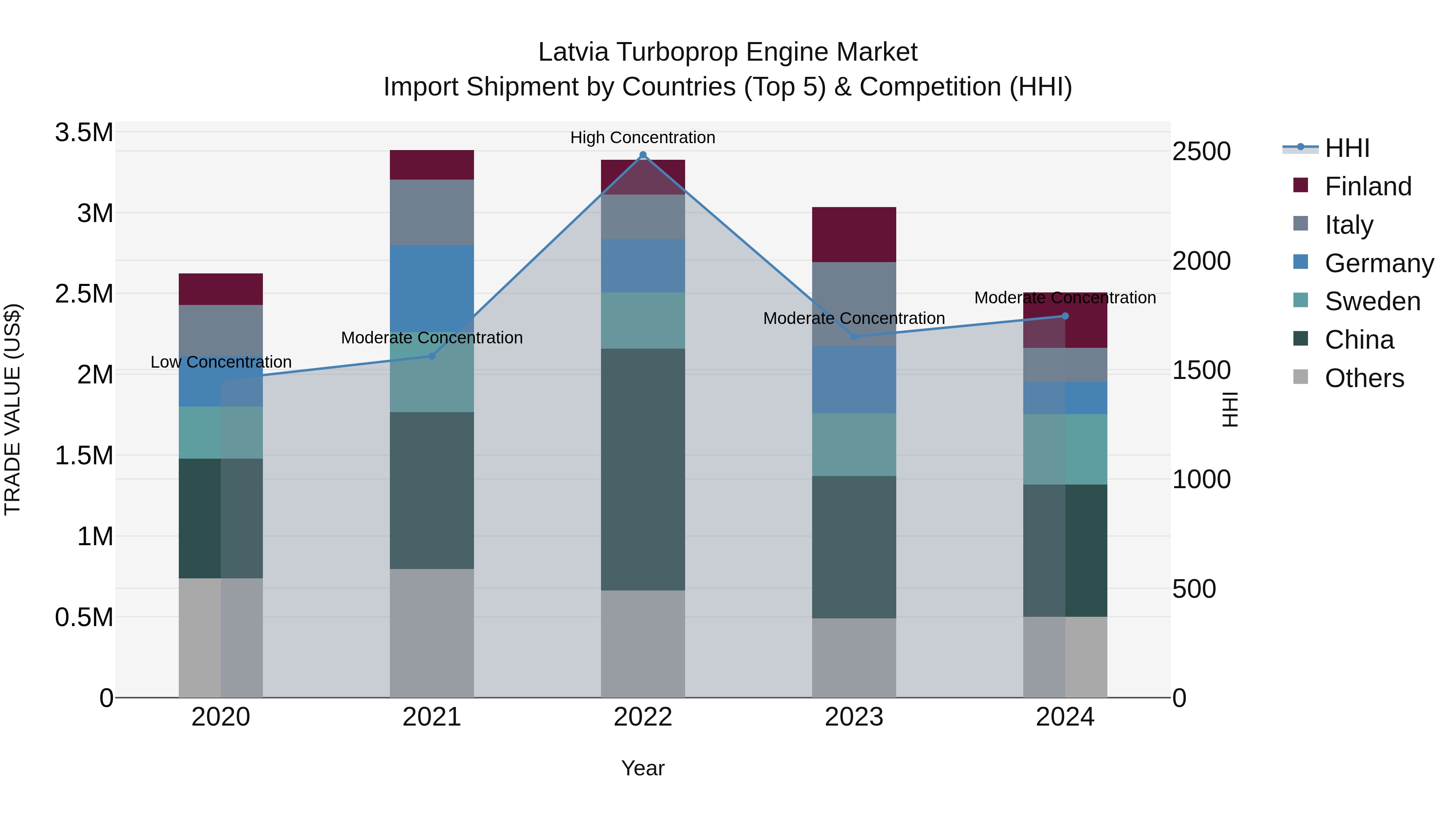 Latvia Turboprop Engine Market Top 5 Importing Countries and Market Competition (HHI) Analysis
