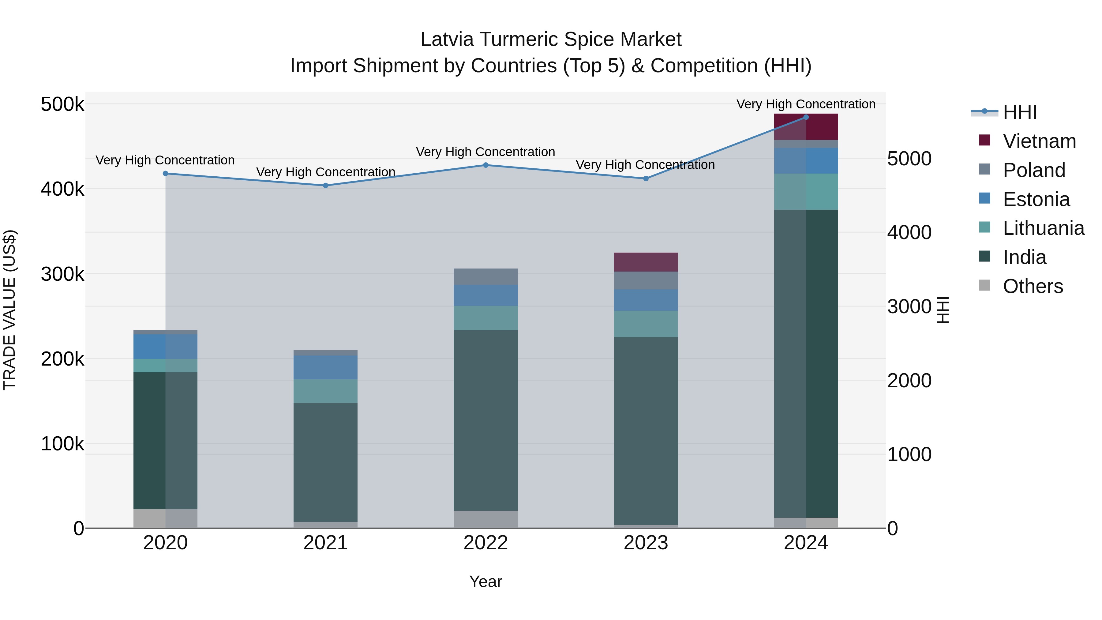 Latvia Turmeric Spice Market Top 5 Importing Countries and Market Competition (HHI) Analysis