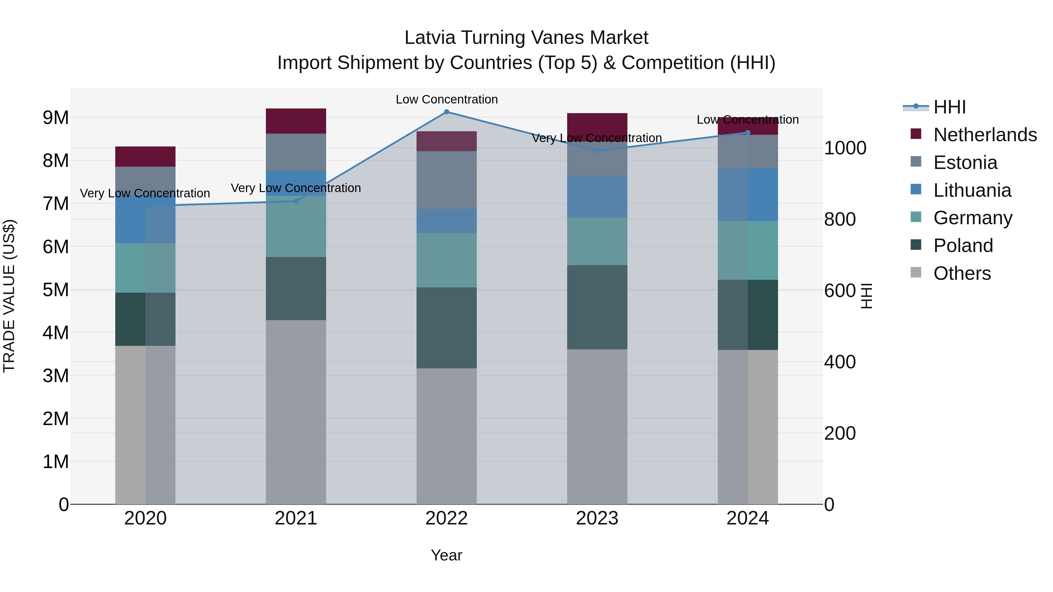 Latvia Turning Vanes Market Top 5 Importing Countries and Market Competition (HHI) Analysis