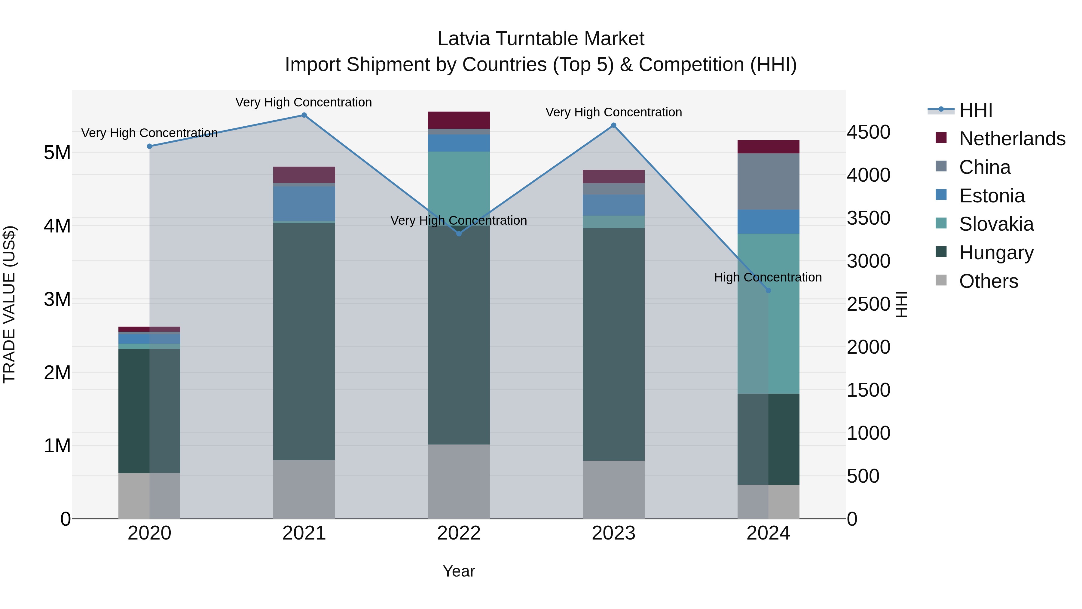 Latvia Turntable Market Top 5 Importing Countries and Market Competition (HHI) Analysis