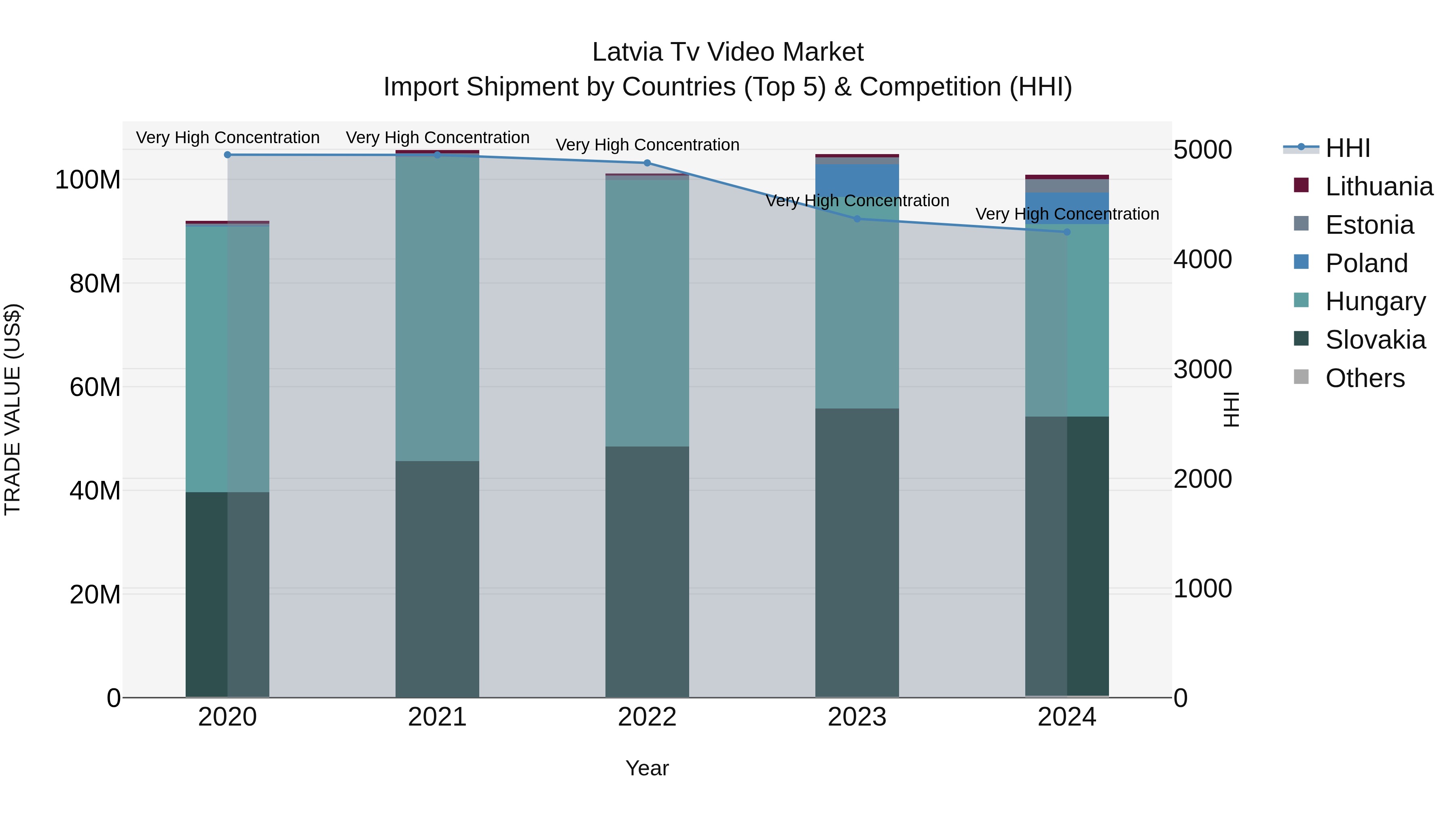 Latvia Tv Video Market Top 5 Importing Countries and Market Competition (HHI) Analysis