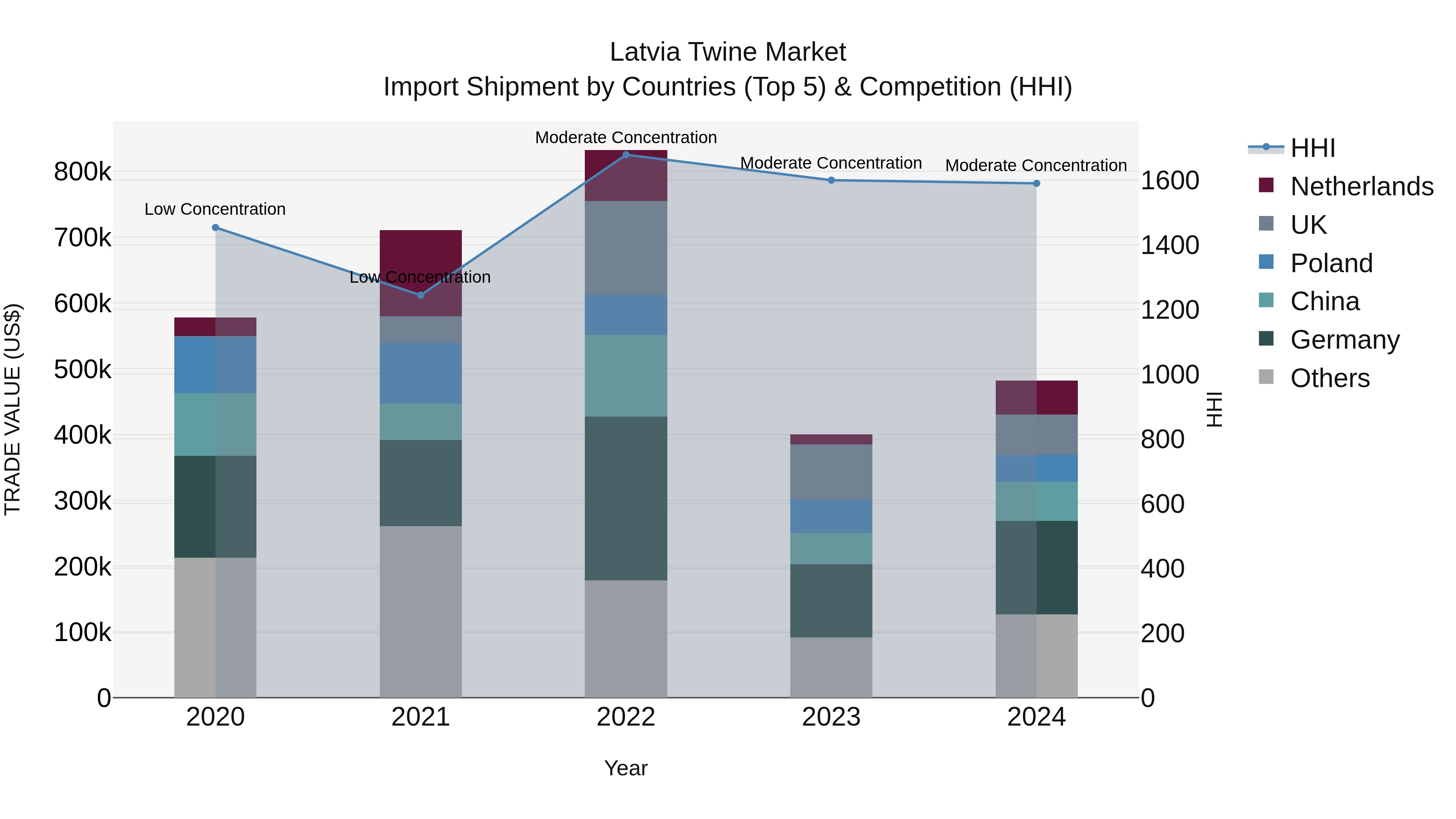 Latvia Twine Market Top 5 Importing Countries and Market Competition (HHI) Analysis
