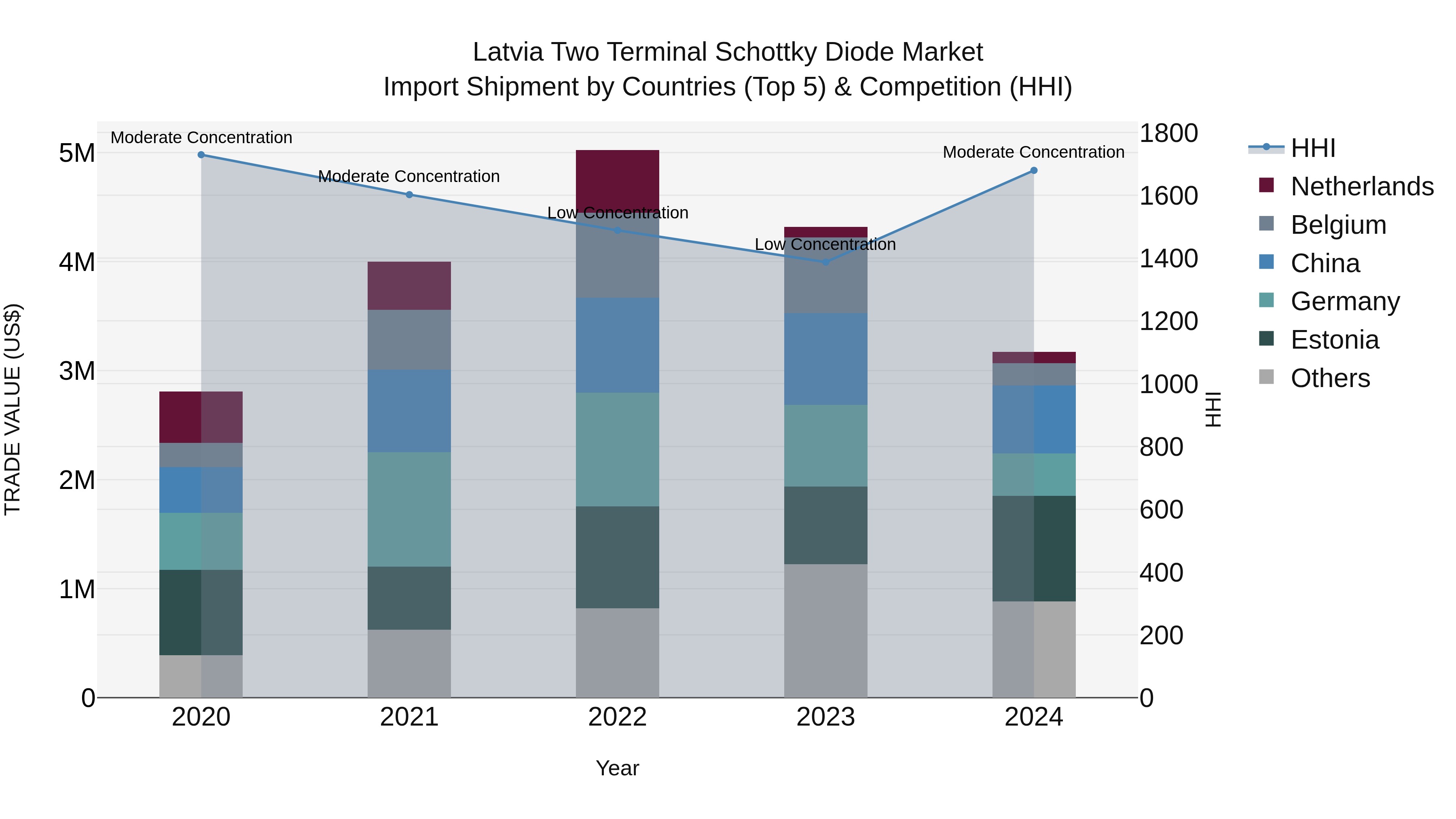 Latvia Two Terminal Schottky Diode Market Top 5 Importing Countries and Market Competition (HHI) Analysis