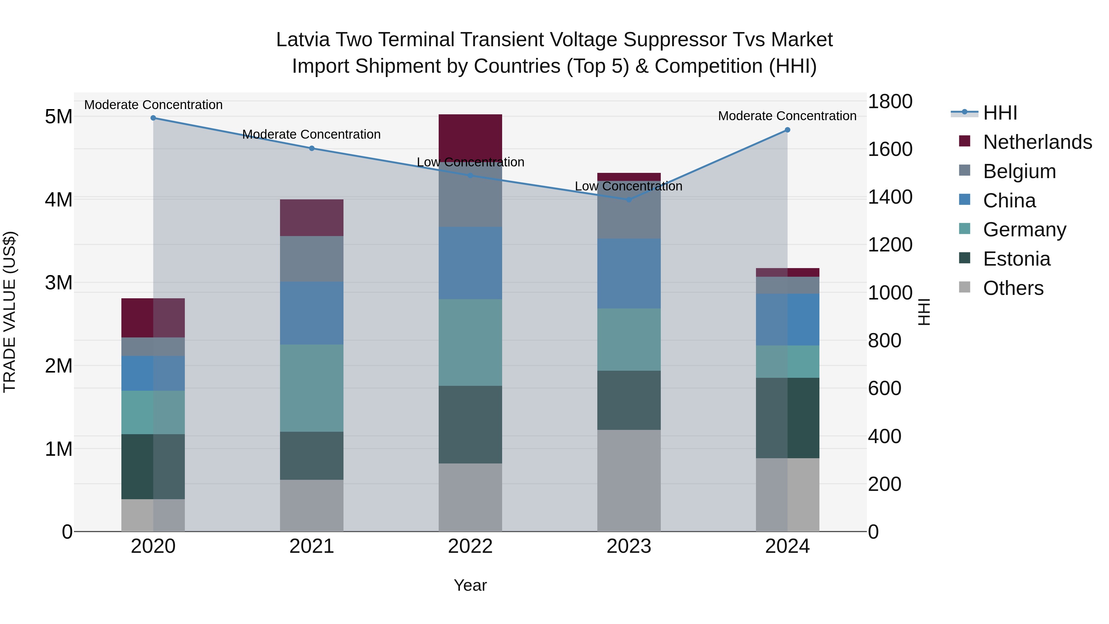 Latvia Two Terminal Transient Voltage Suppressor Tvs Market Top 5 Importing Countries and Market Competition (HHI) Analysis