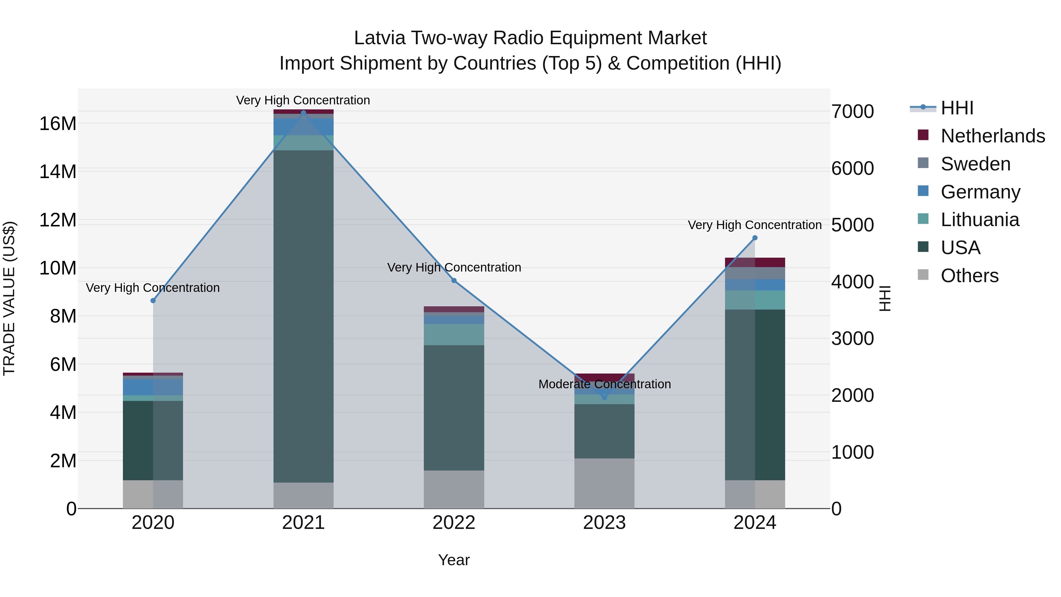 Latvia Two-way Radio Equipment Market Top 5 Importing Countries and Market Competition (HHI) Analysis