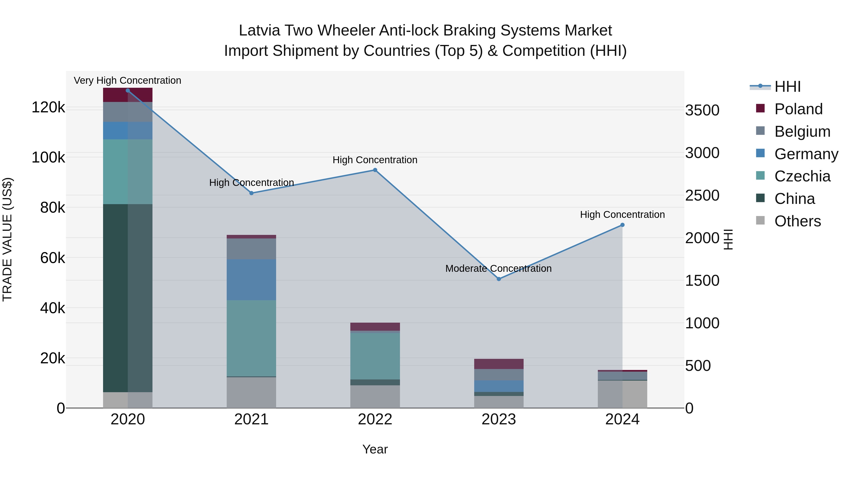Latvia Two Wheeler Anti-lock Braking Systems Market Top 5 Importing Countries and Market Competition (HHI) Analysis